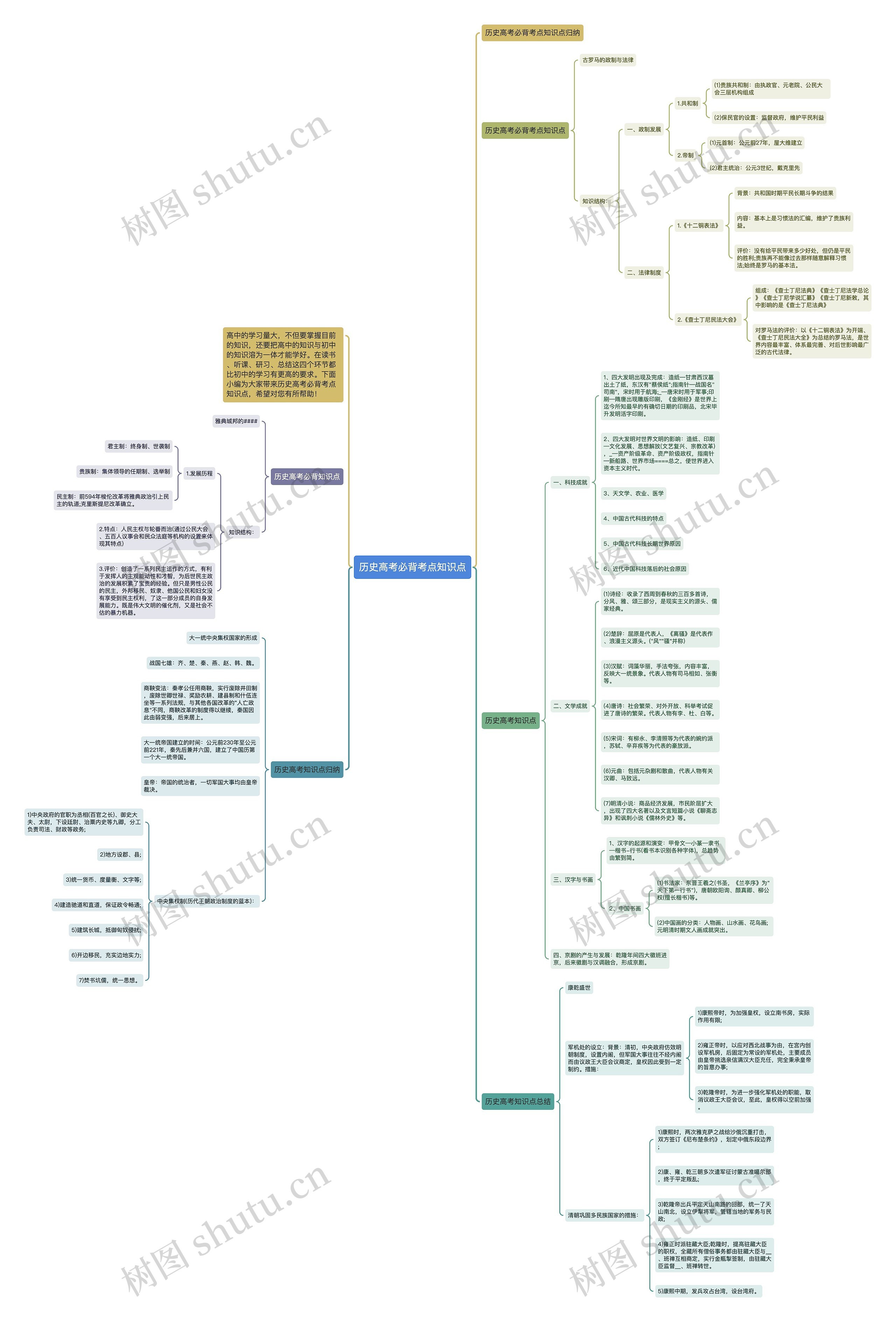 历史高考必背考点知识点思维导图