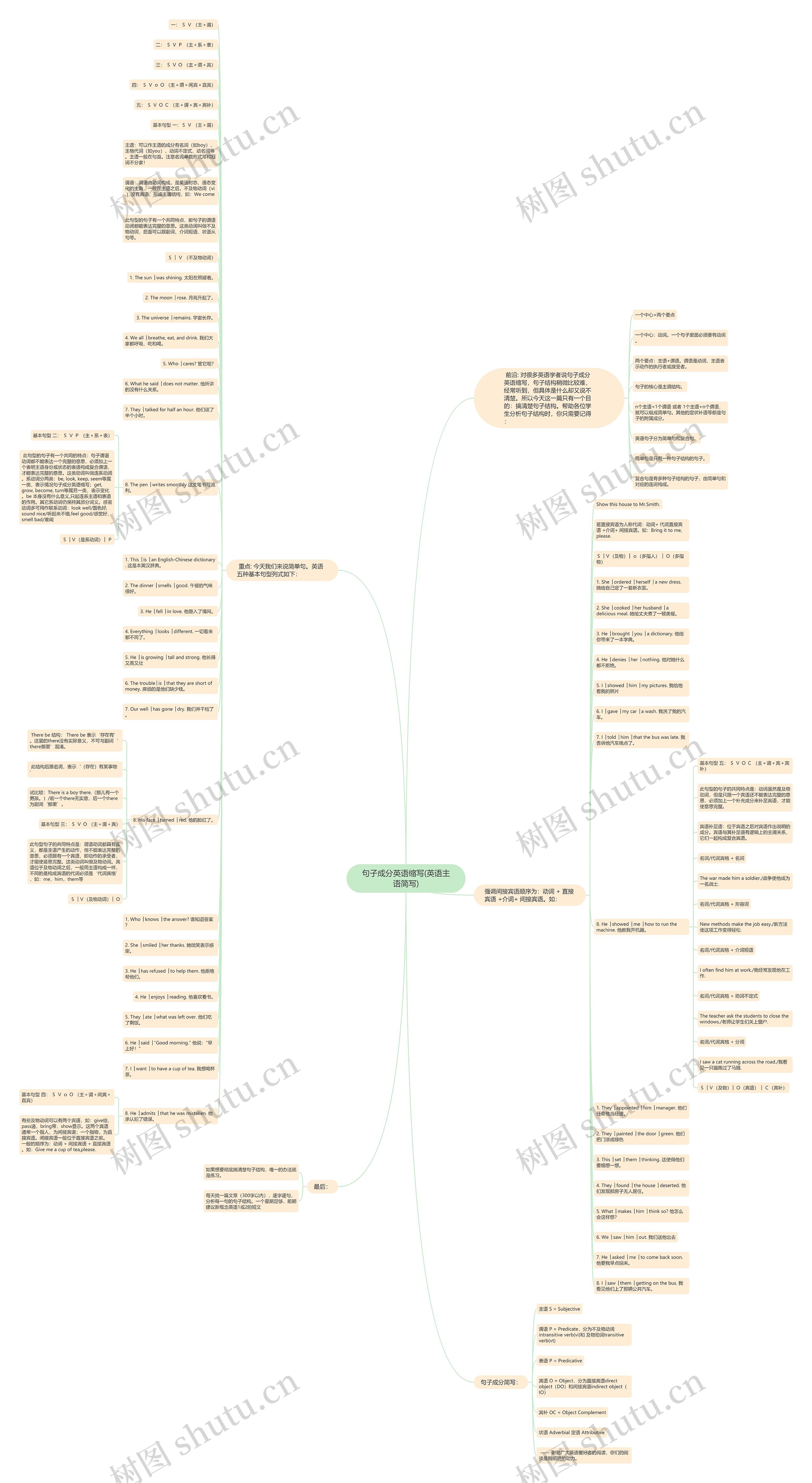 句子成分英语缩写(英语主语简写)思维导图高清图 句子成分英语缩写(英语主语简写)思维导图
