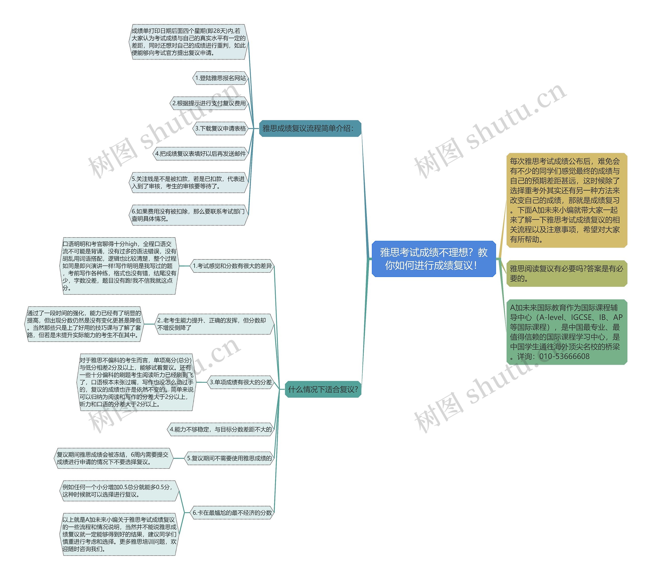 雅思考试成绩不理想？教你如何进行成绩复议！思维导图