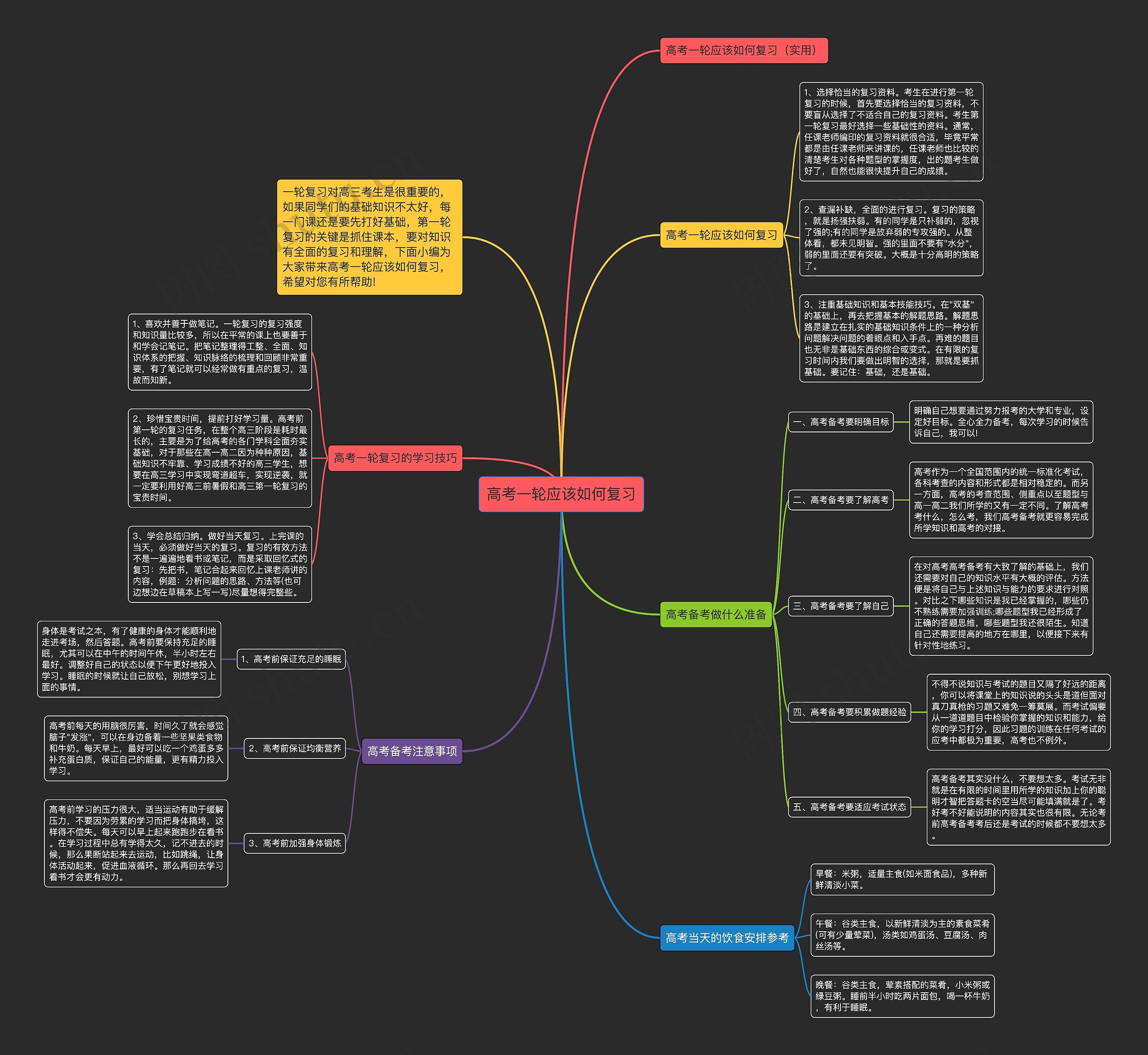高考一轮应该如何复习思维导图