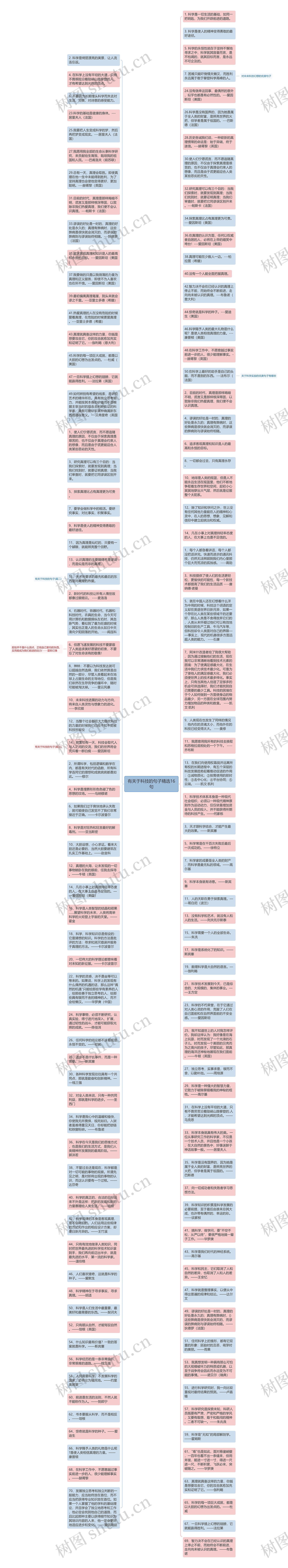 有关于科技的句子精选16句思维导图