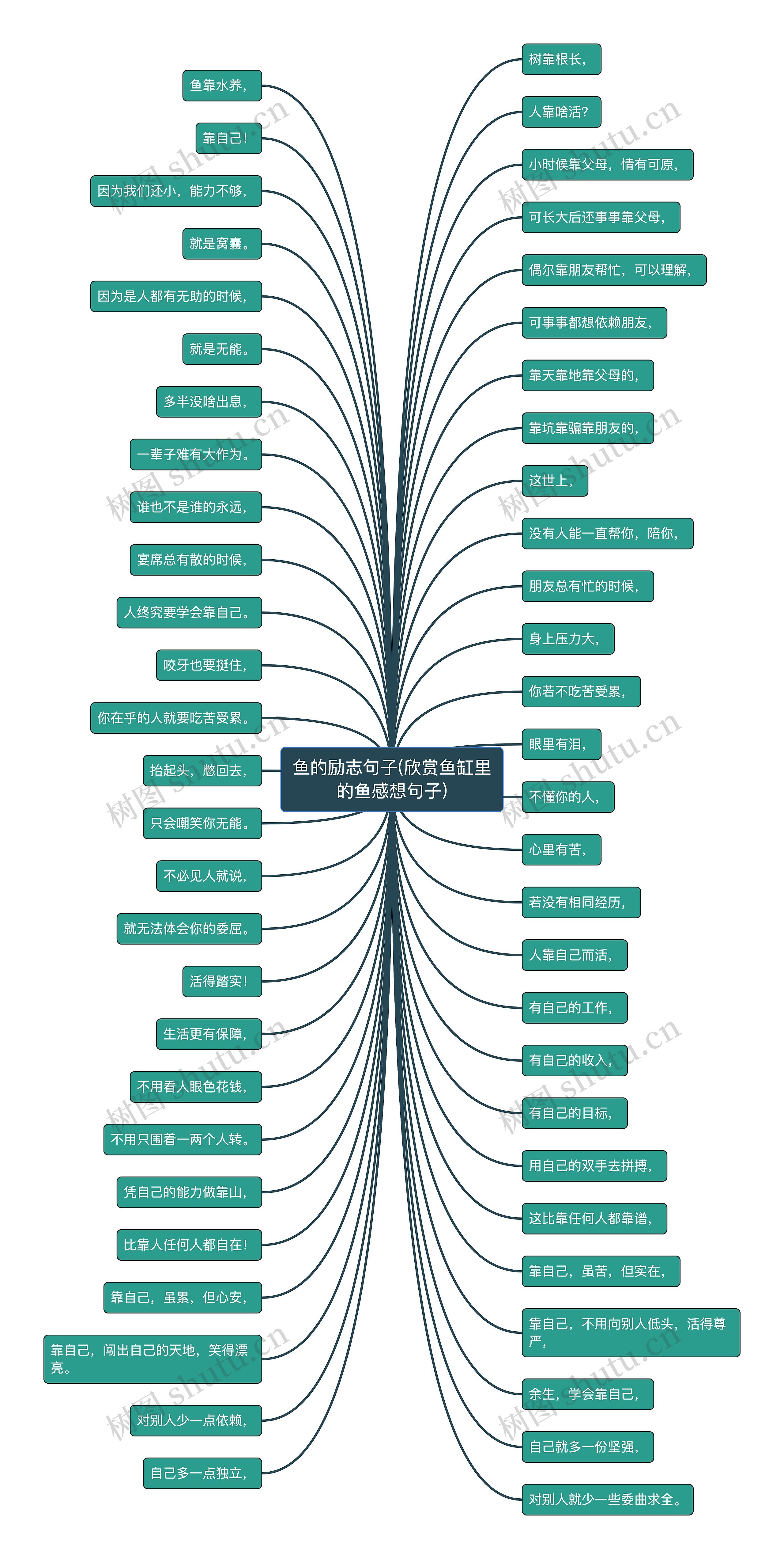 鱼的励志句子(欣赏鱼缸里的鱼感想句子)思维导图