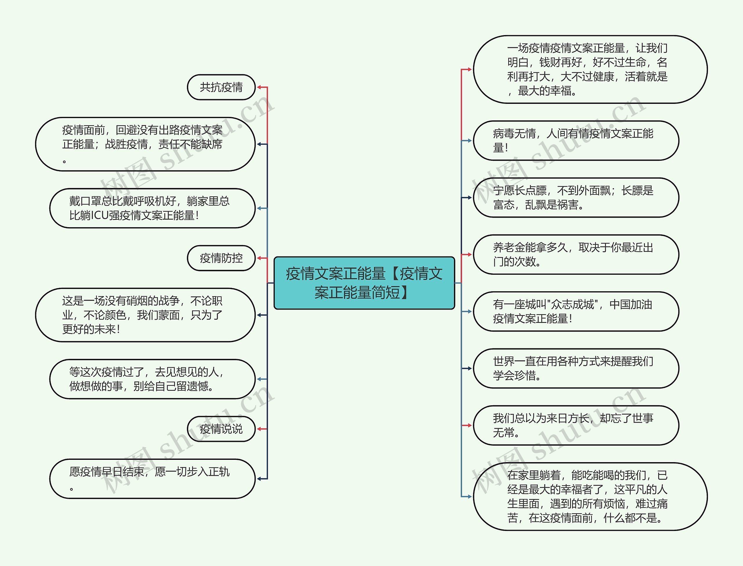 疫情文案正能量【疫情文案正能量简短】思维导图