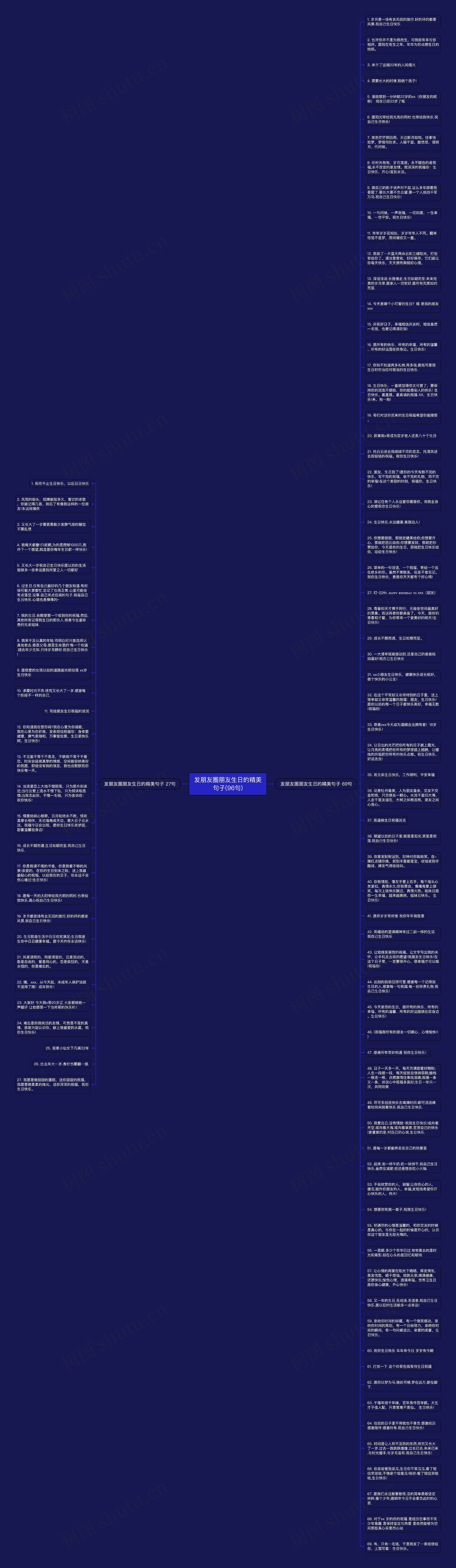 发朋友圈朋友生日的精美句子(96句)思维导图