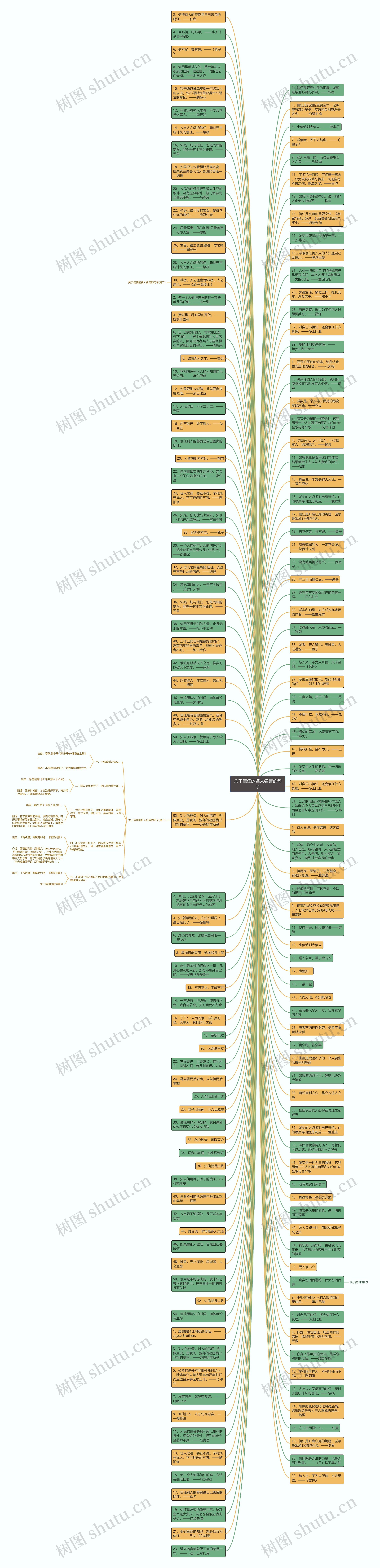 关于信任的名人名言的句子思维导图