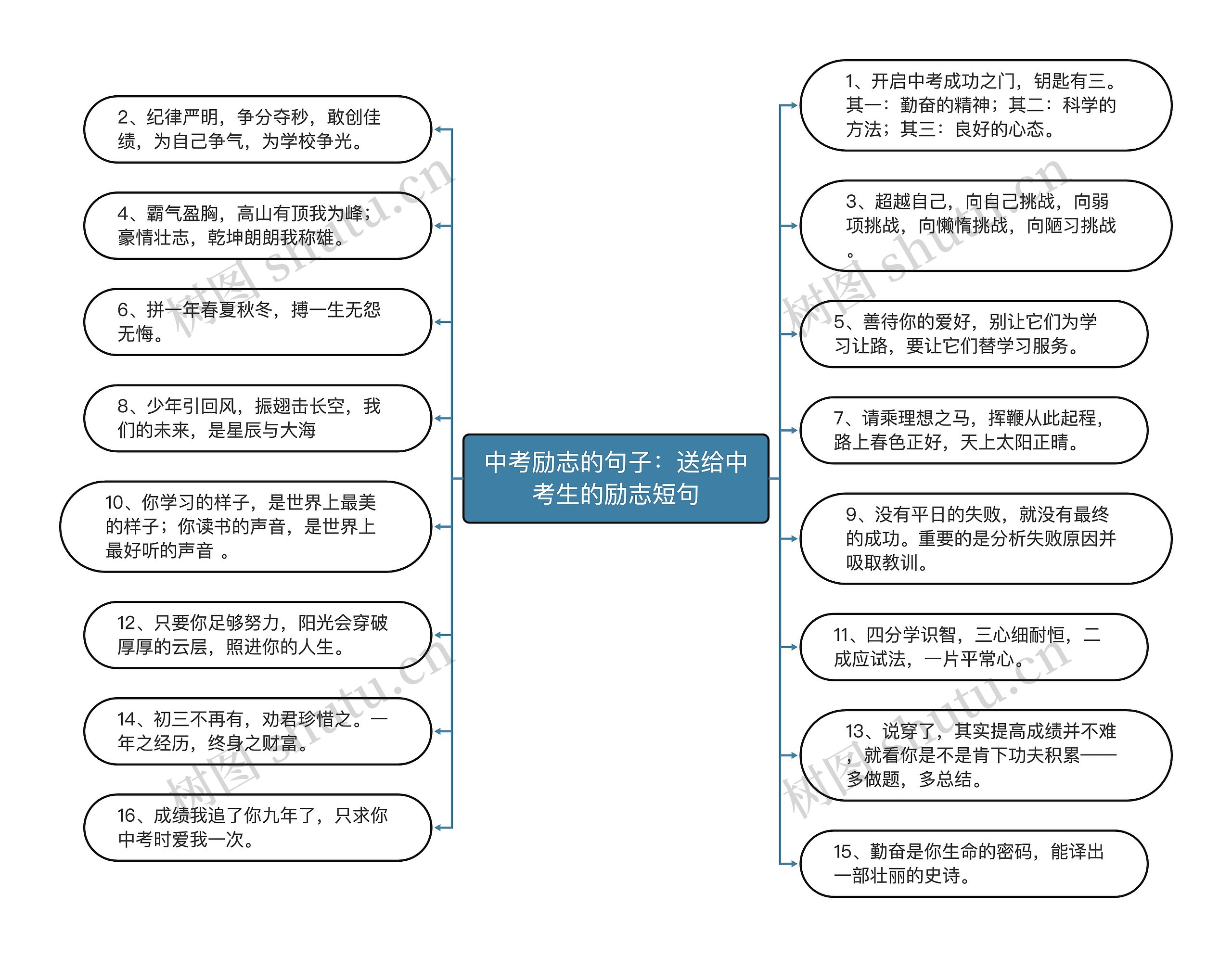 中考励志的句子：送给中考生的励志短句思维导图