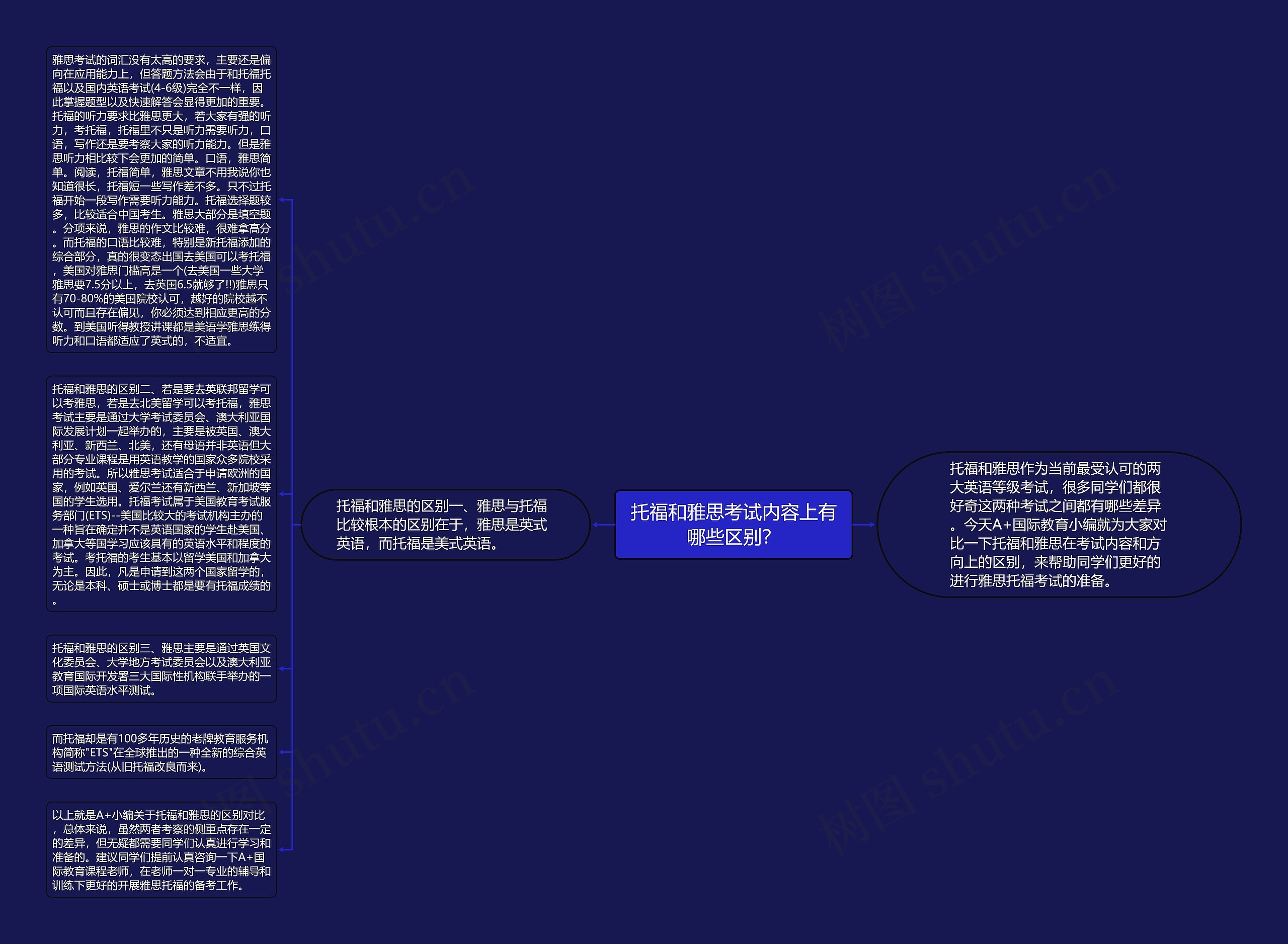 托福和雅思考试内容上有哪些区别？思维导图