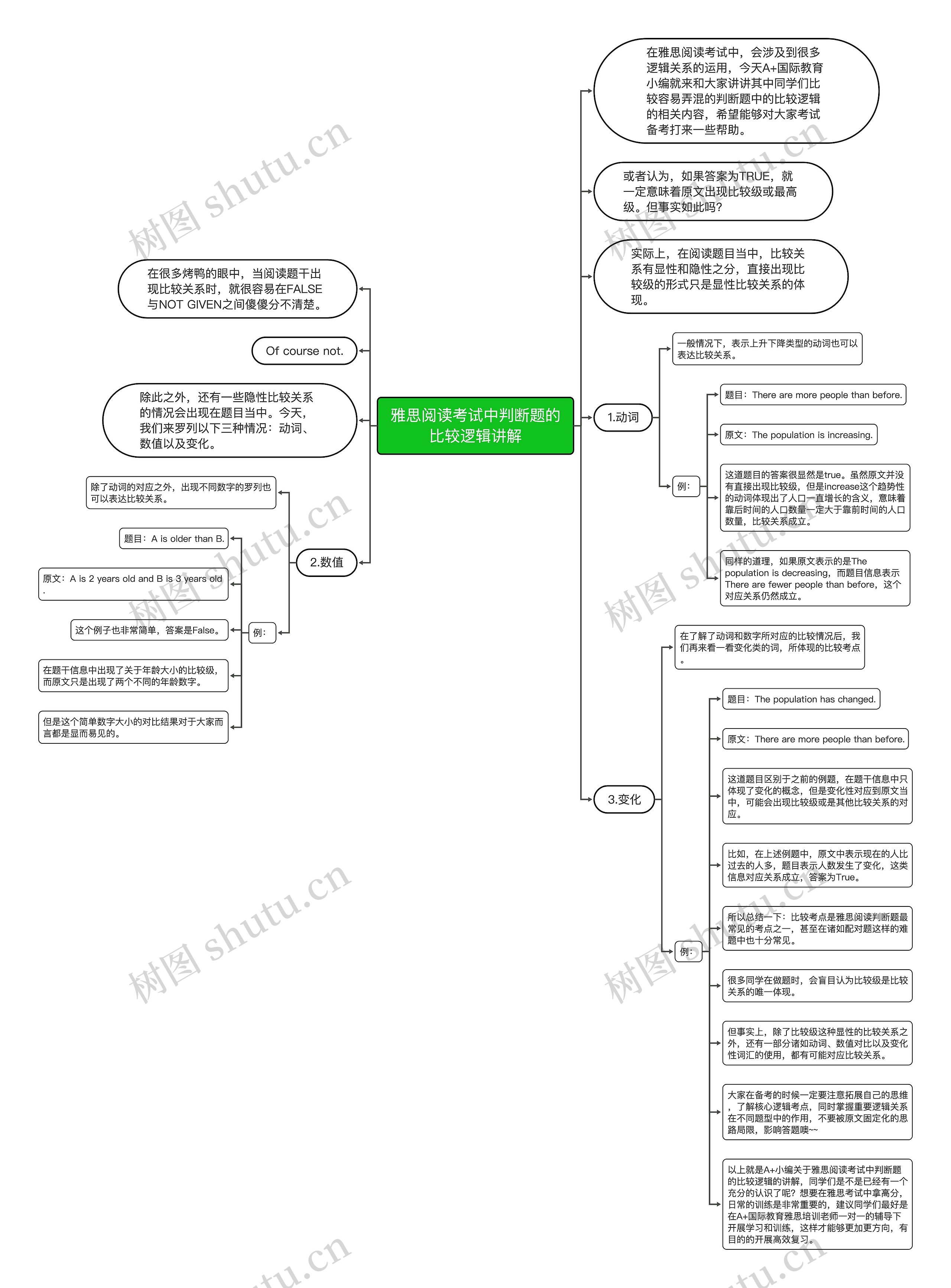 雅思阅读考试中判断题的比较逻辑讲解思维导图