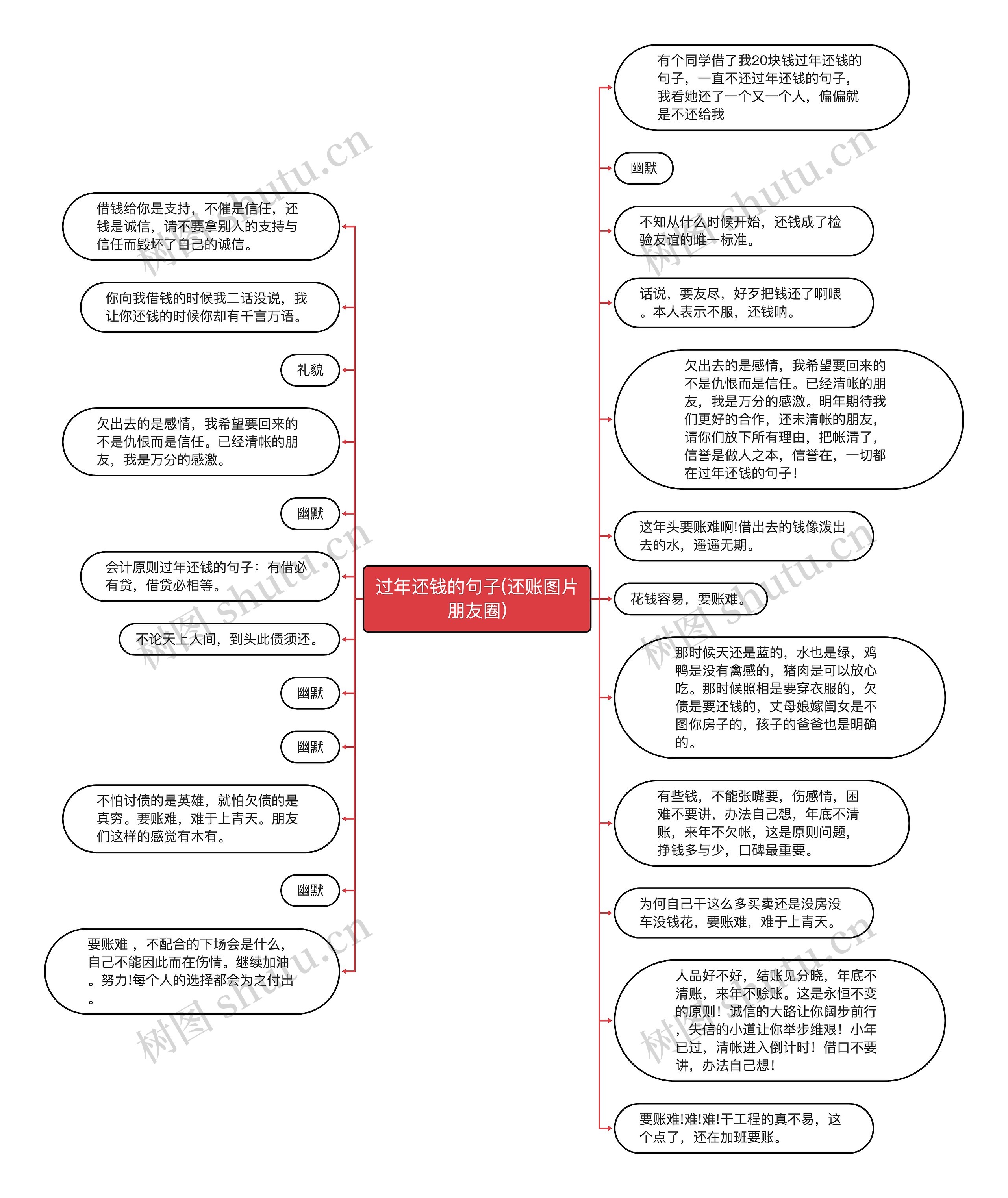 过年还钱的句子(还账图片朋友圈)思维导图