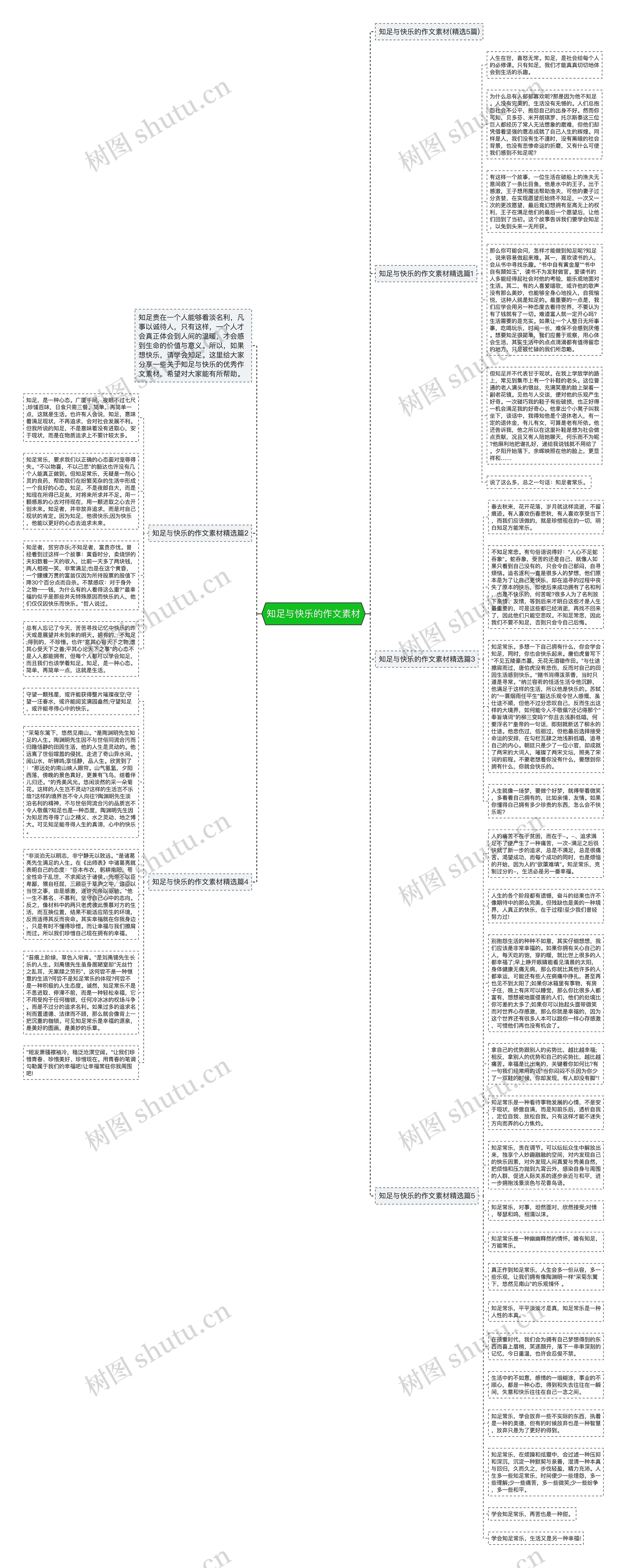 知足与快乐的作文素材思维导图