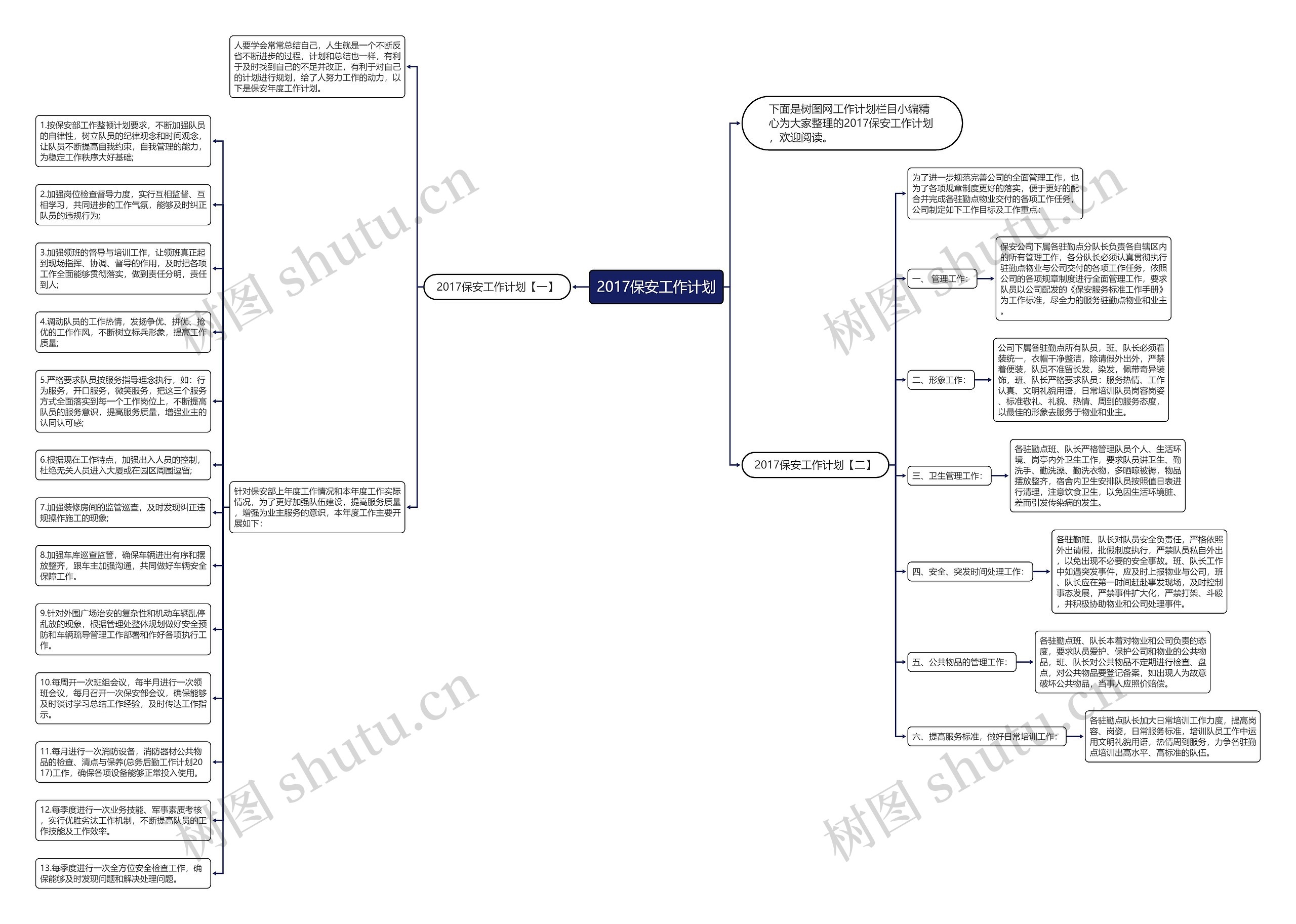 2017保安工作计划思维导图