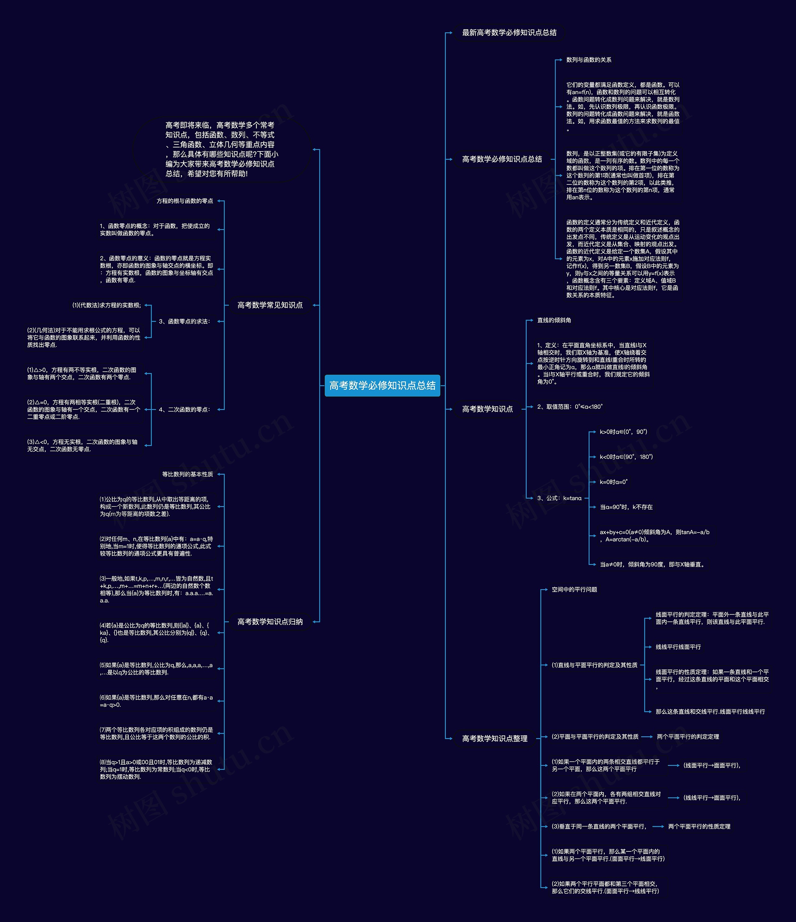 高考数学必修知识点总结思维导图