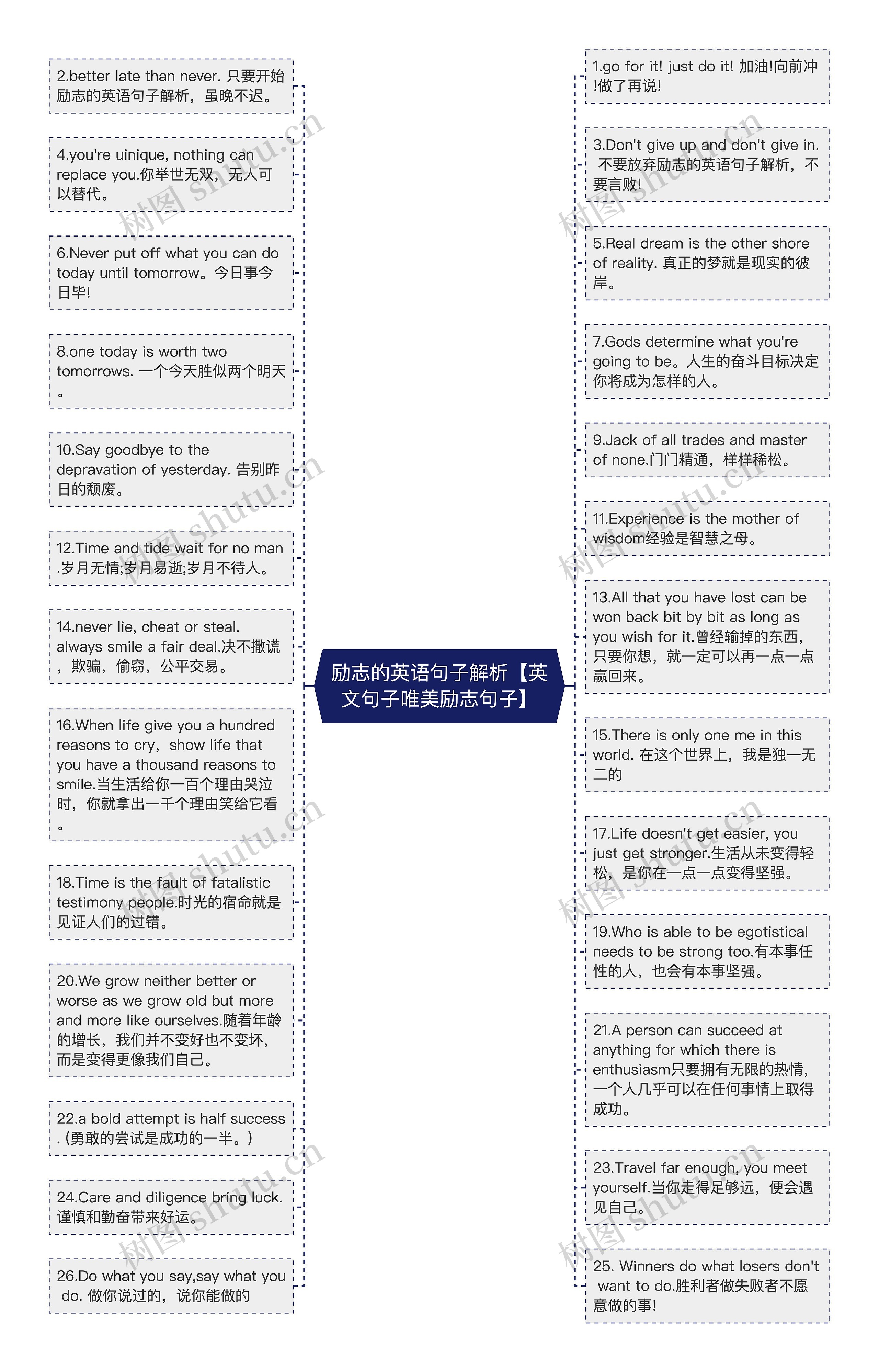 励志的英语句子解析【英文句子唯美励志句子】思维导图