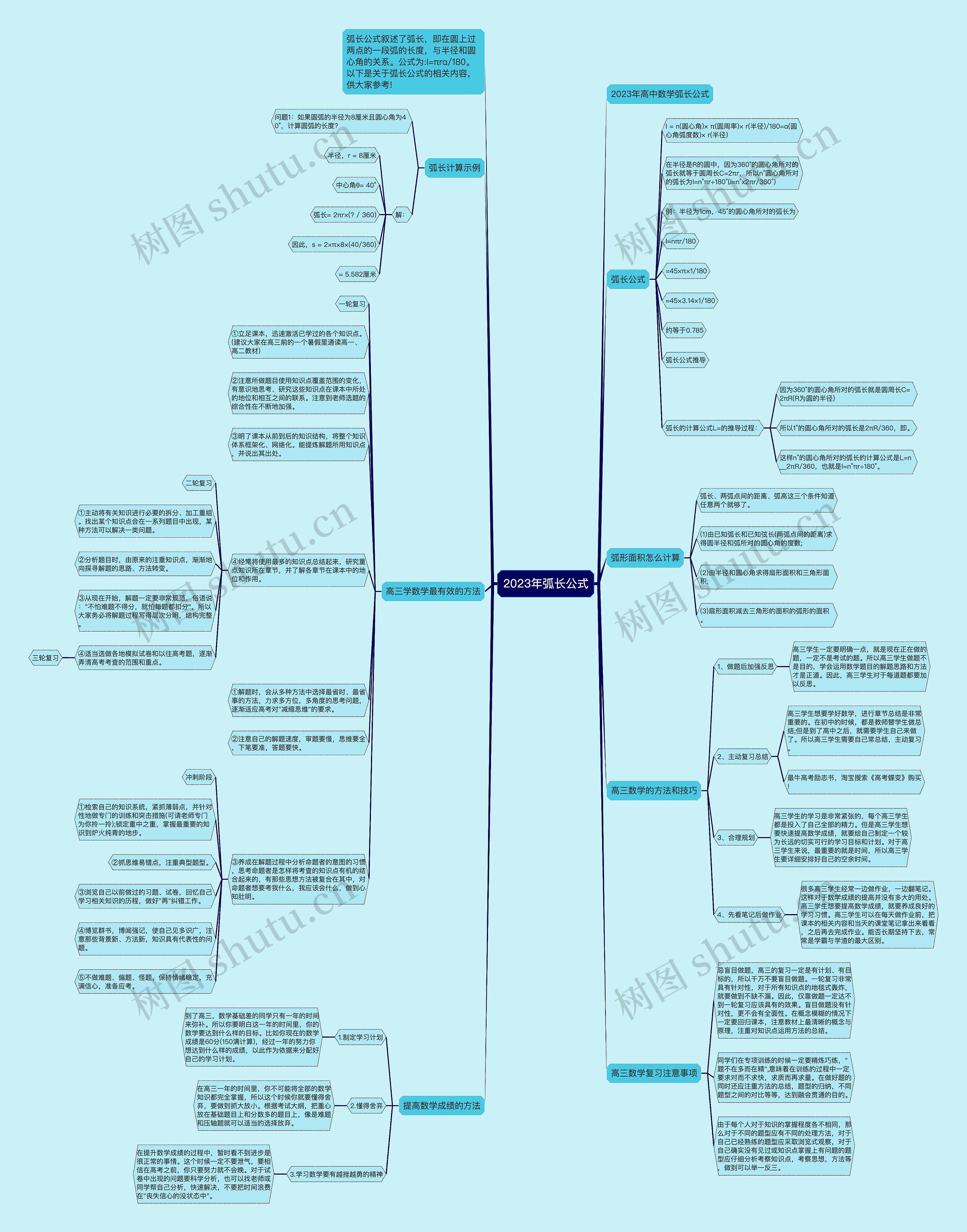 2023年弧长公式思维导图