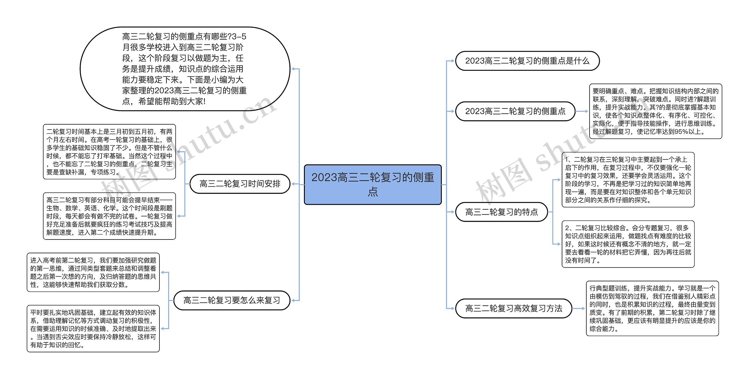 2023高三二轮复习的侧重点思维导图