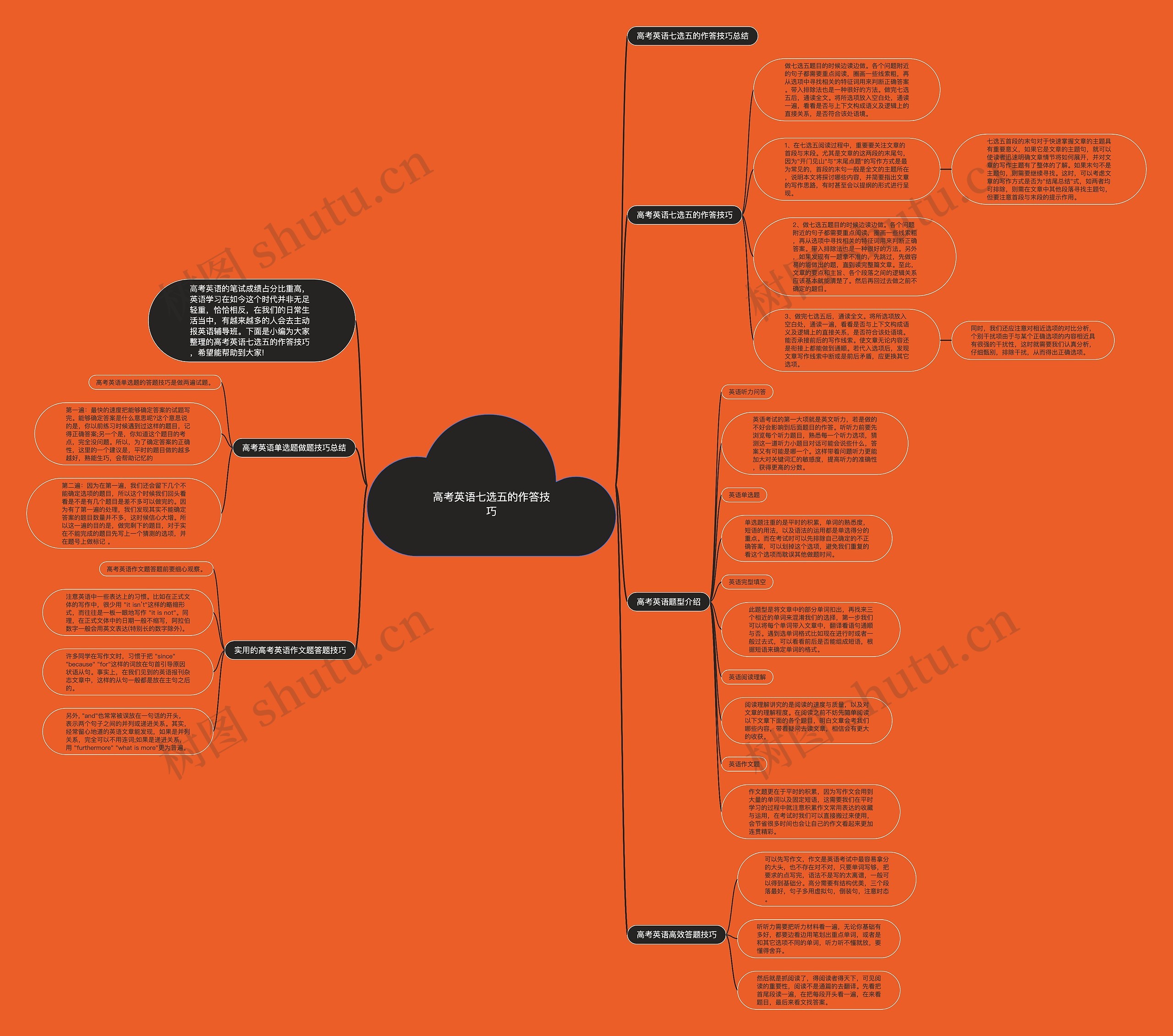 高考英语七选五的作答技巧思维导图