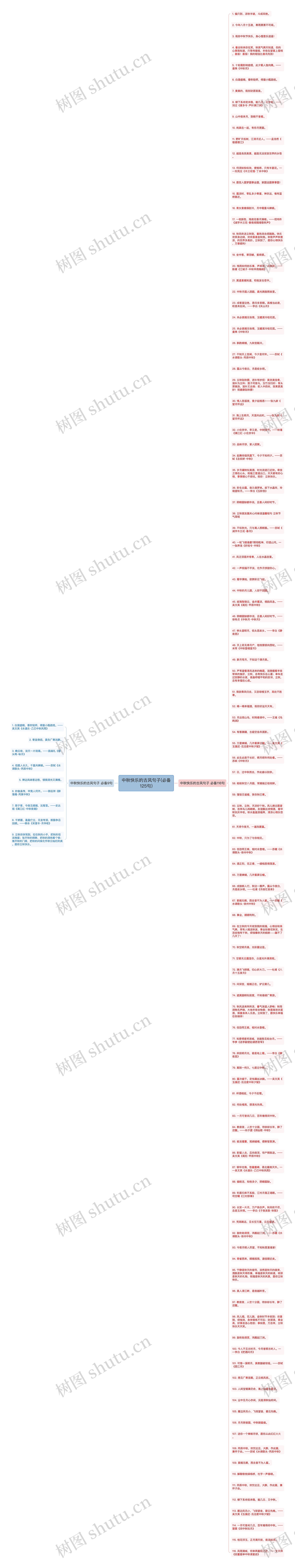 中秋快乐的古风句子(必备125句)思维导图