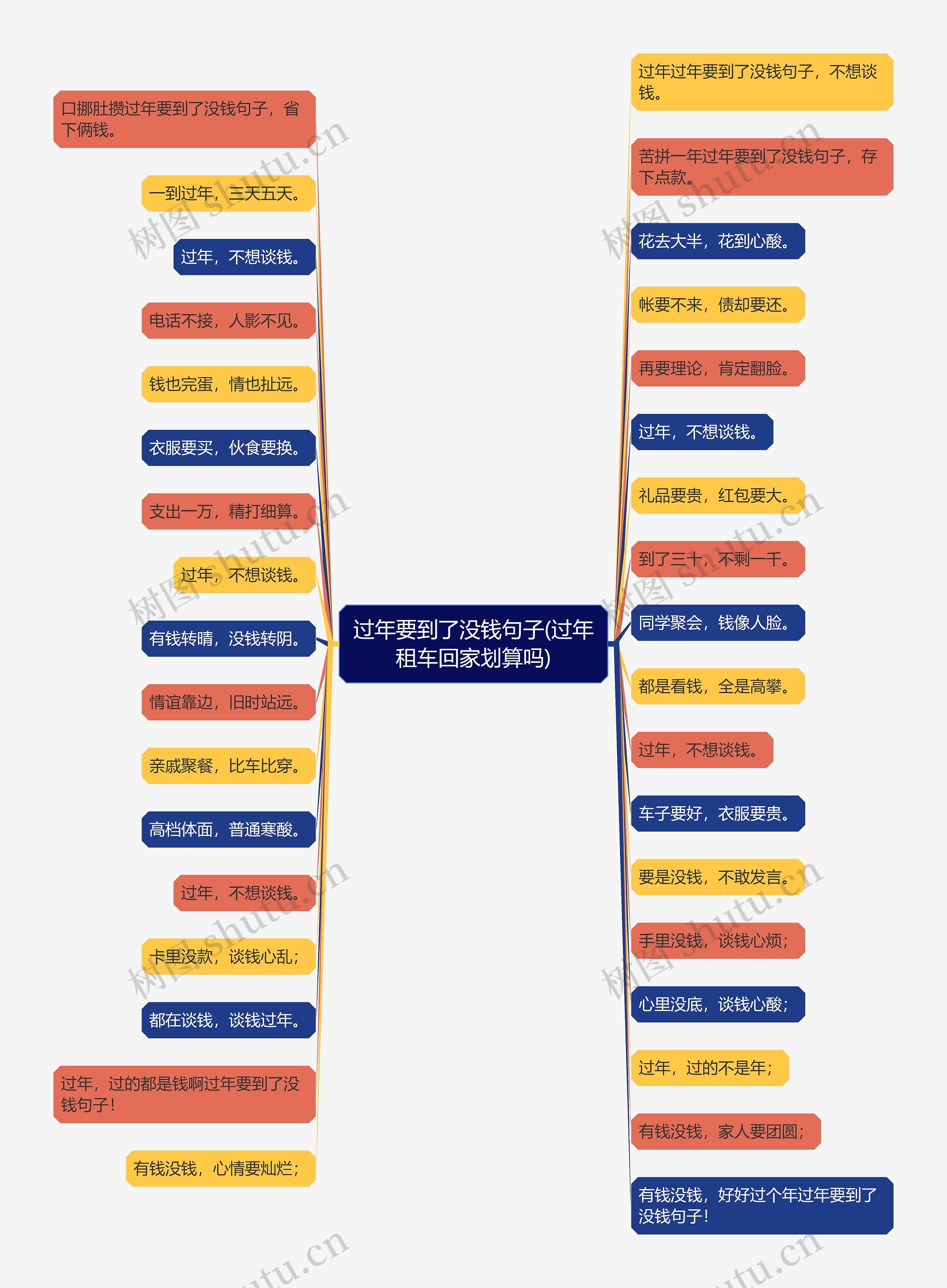 过年要到了没钱句子(过年租车回家划算吗)思维导图