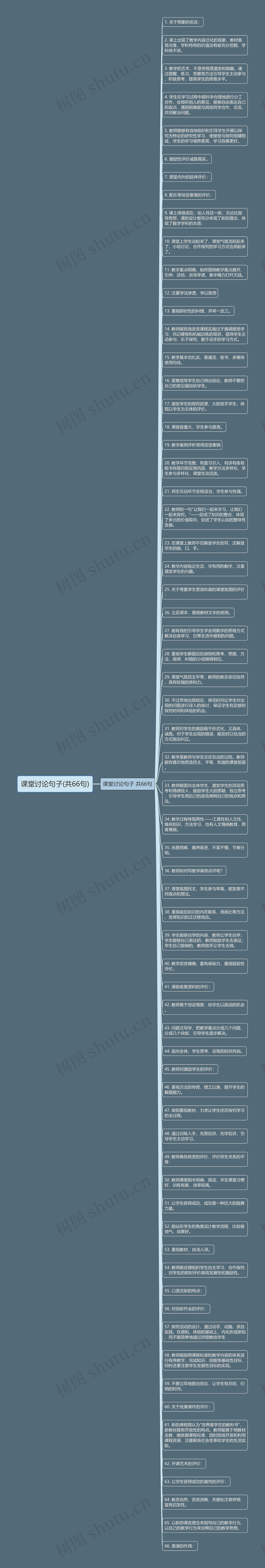 课堂讨论句子(共66句)思维导图