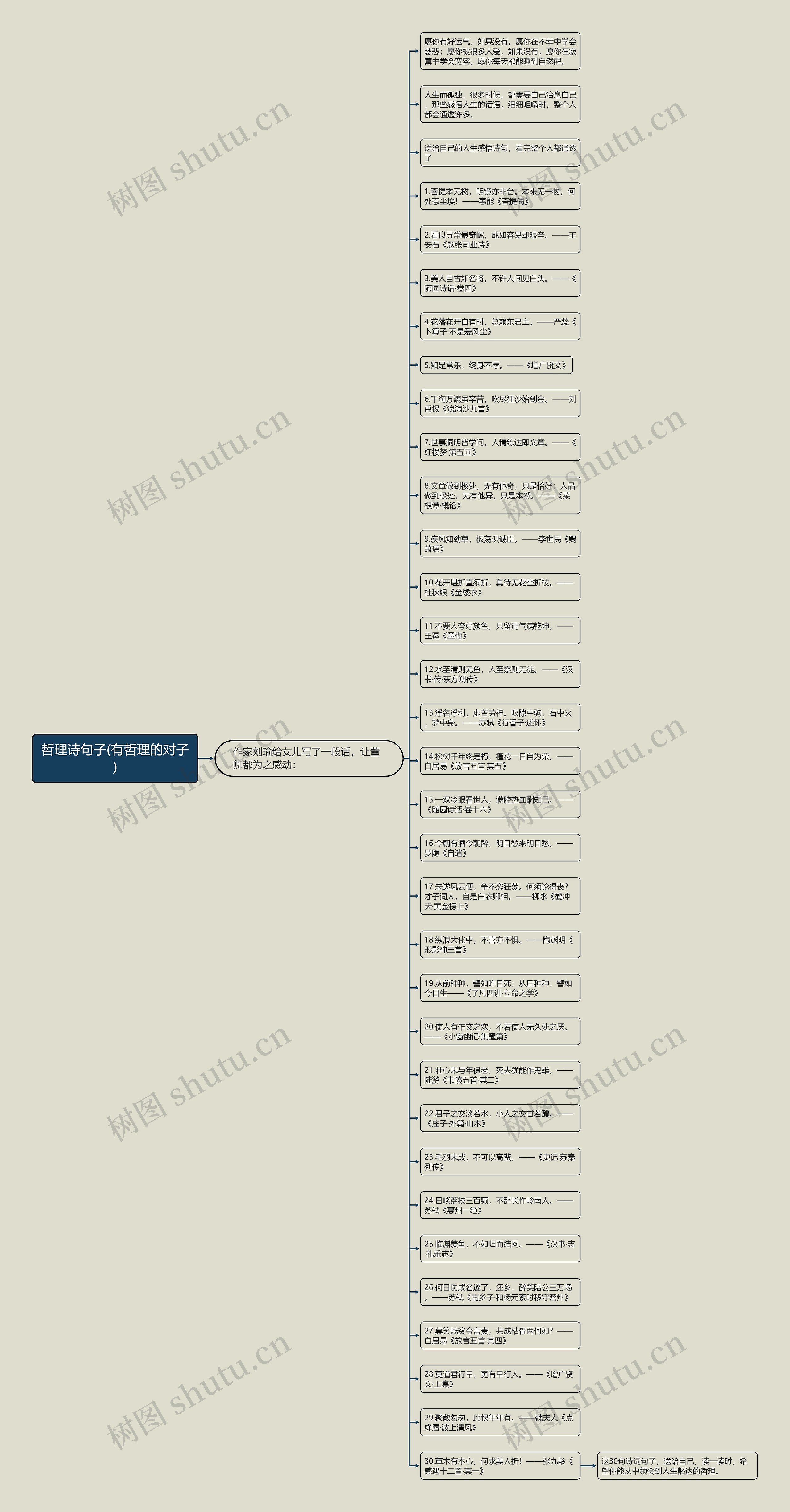 哲理诗句子(有哲理的对子)思维导图