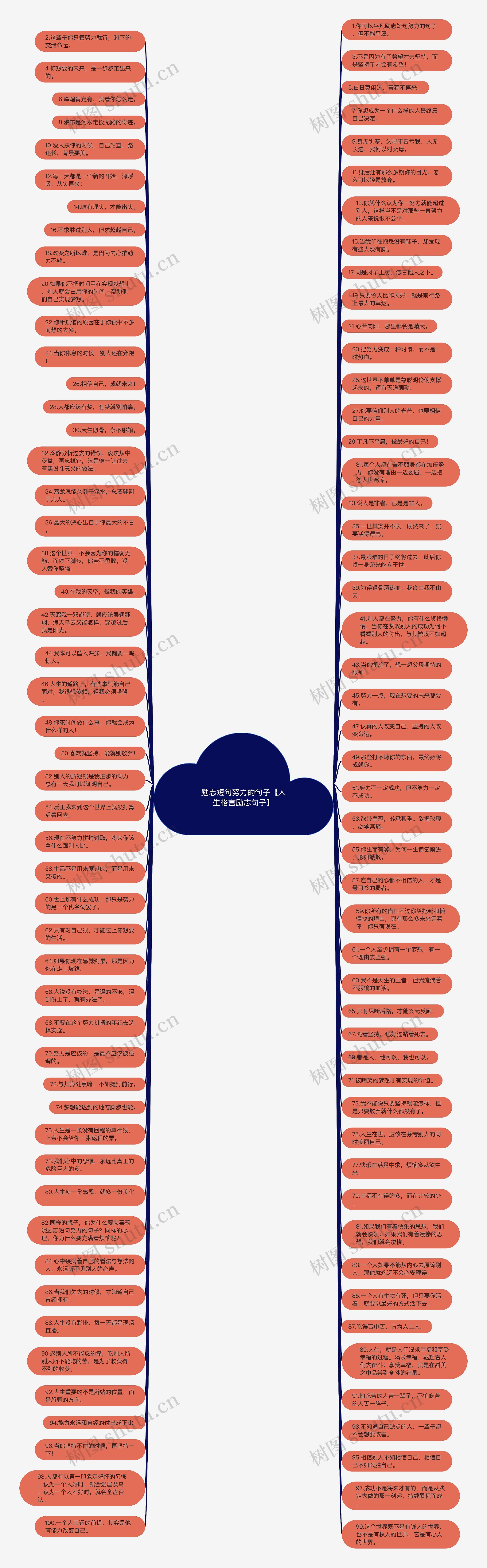 励志短句努力的句子【人生格言励志句子】思维导图