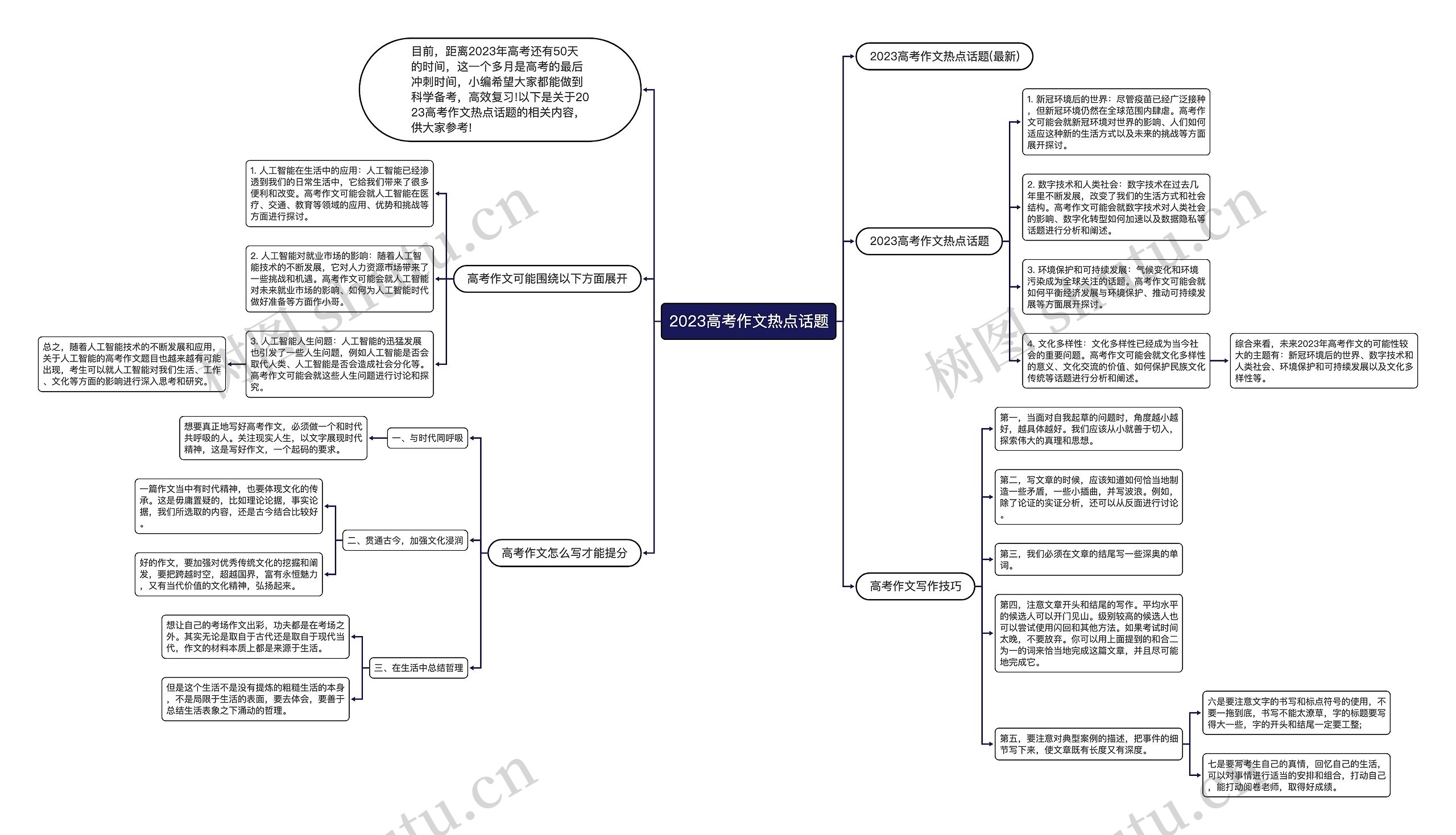 2023高考作文热点话题思维导图