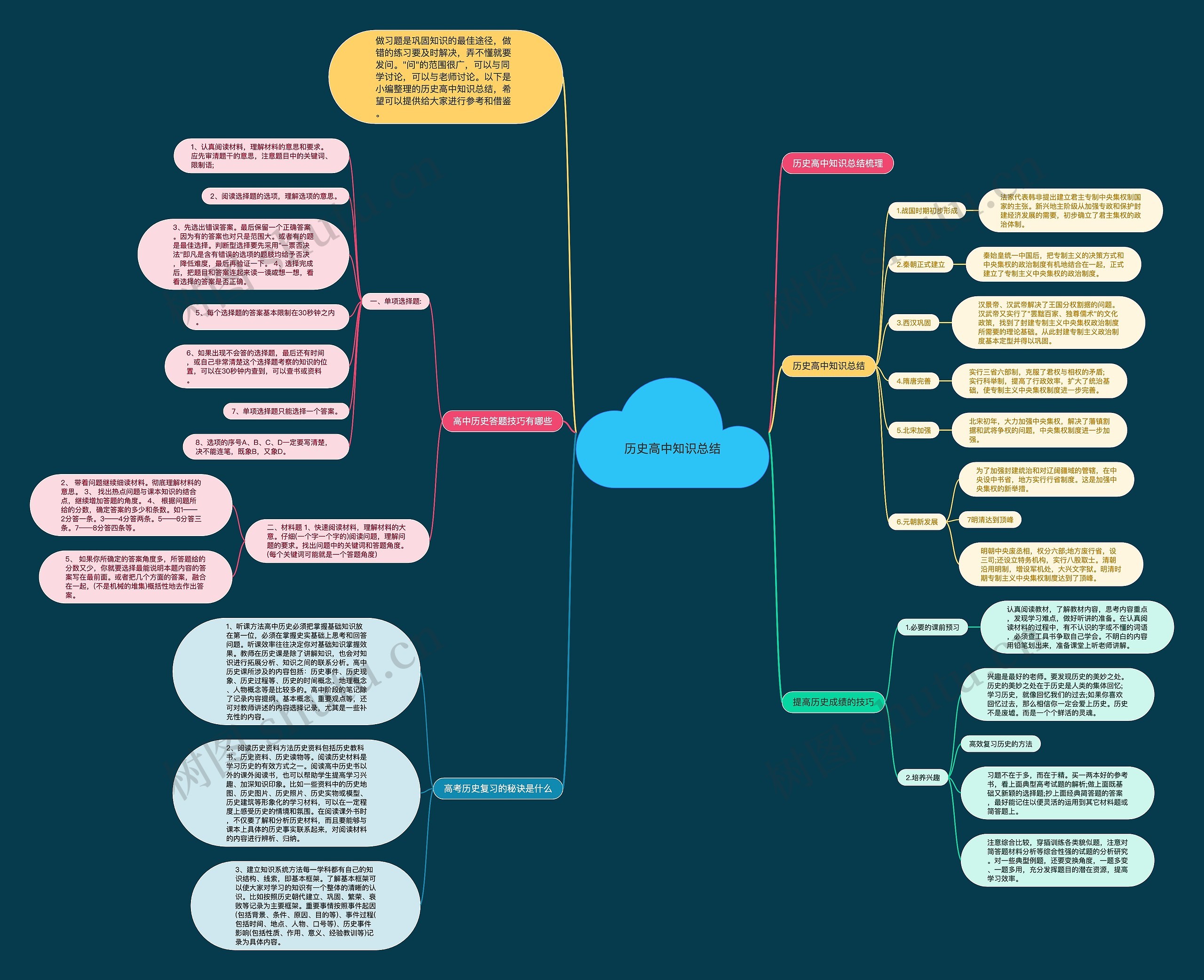 历史高中知识总结思维导图