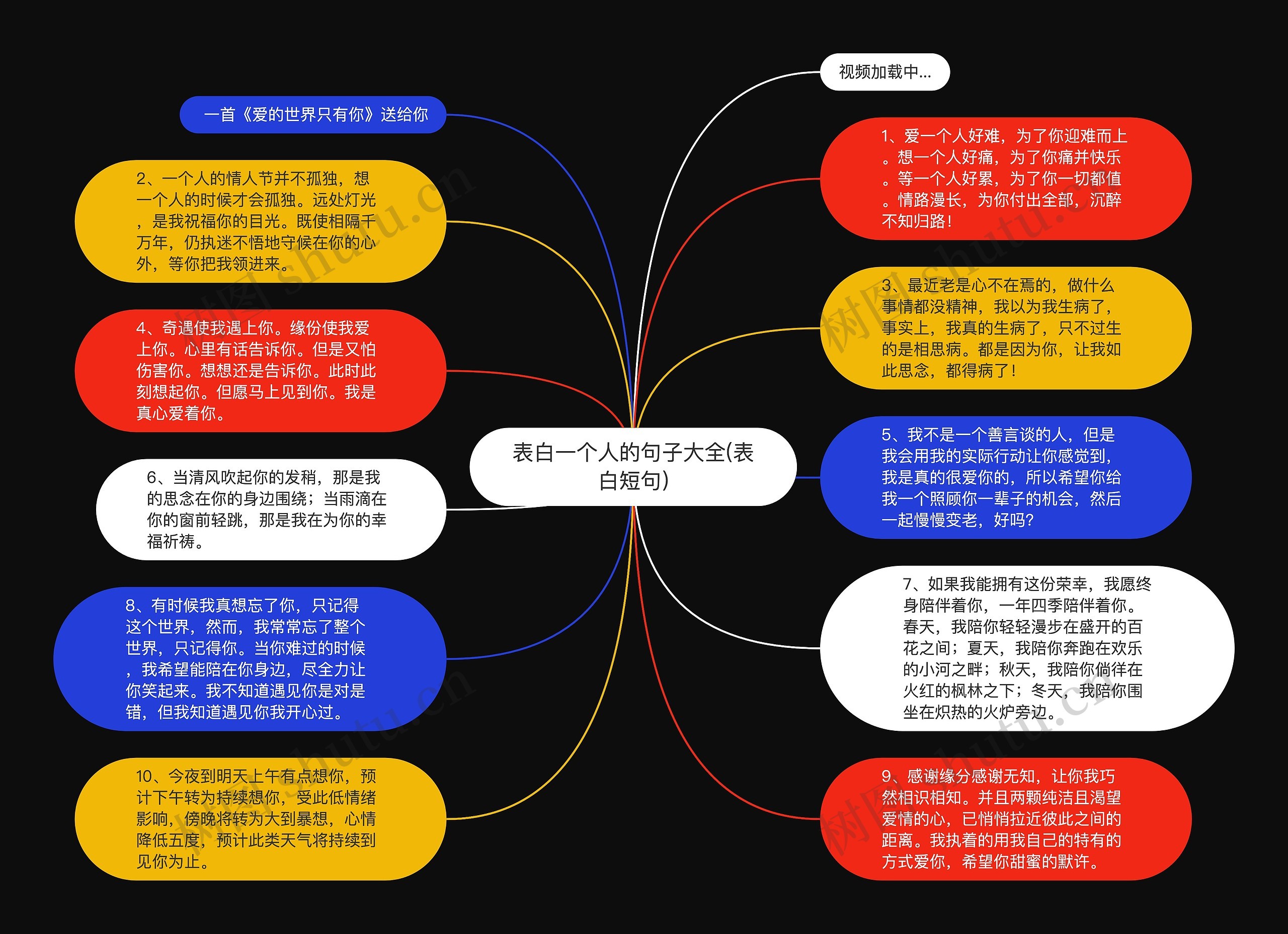 表白一个人的句子大全(表白短句)思维导图