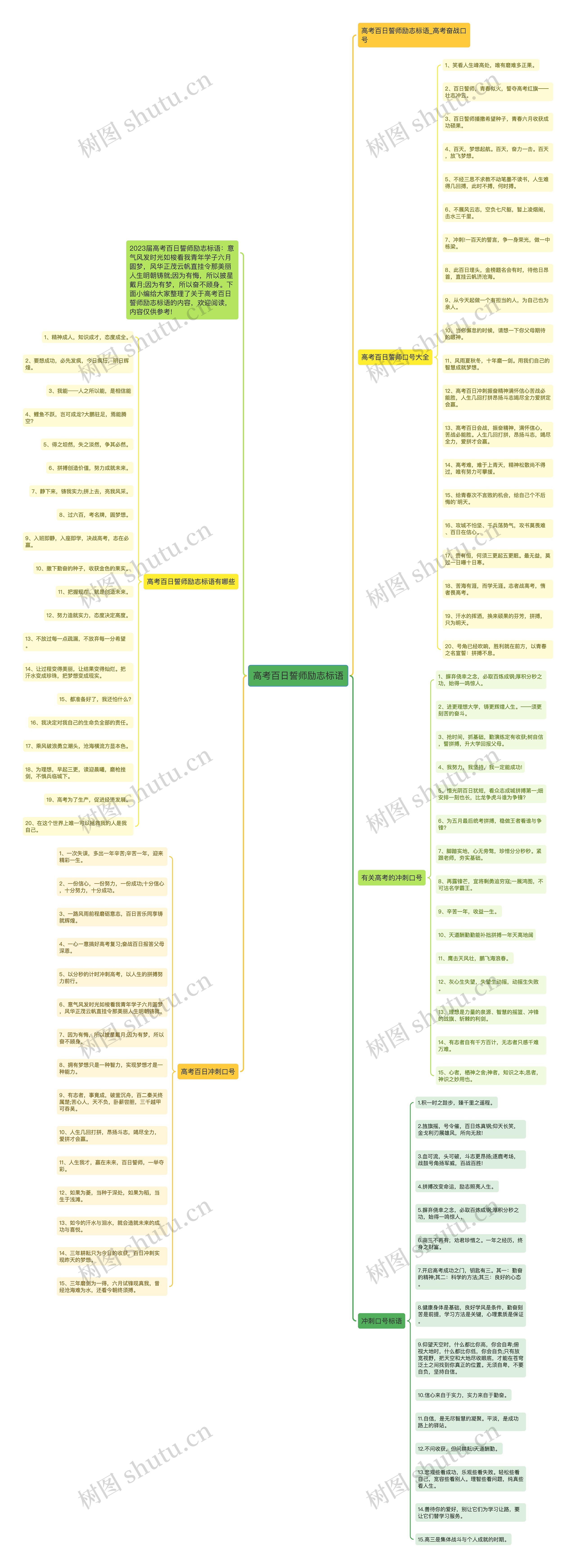 高考百日誓师励志标语思维导图