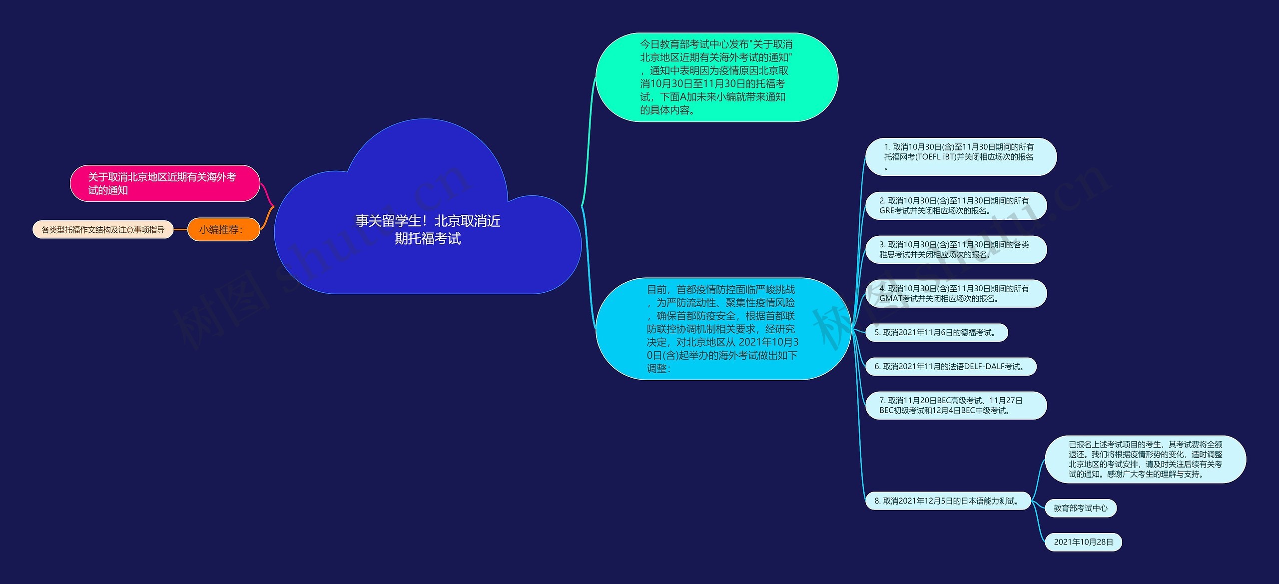 事关留学生！北京取消近期托福考试思维导图