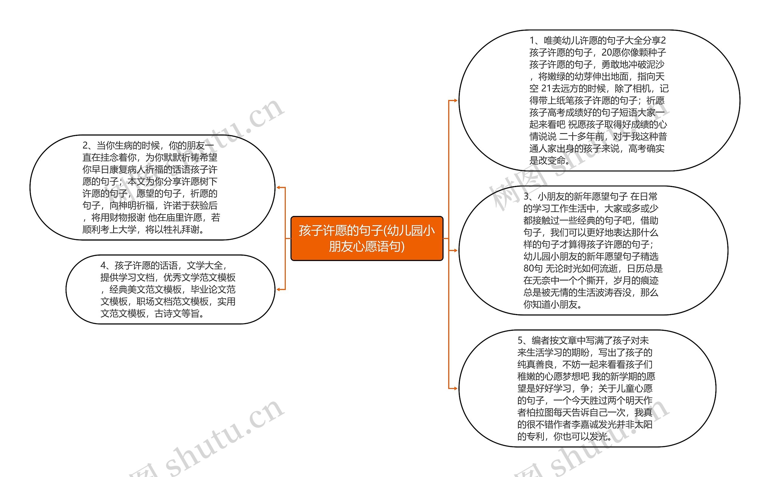 孩子许愿的句子(幼儿园小朋友心愿语句)思维导图