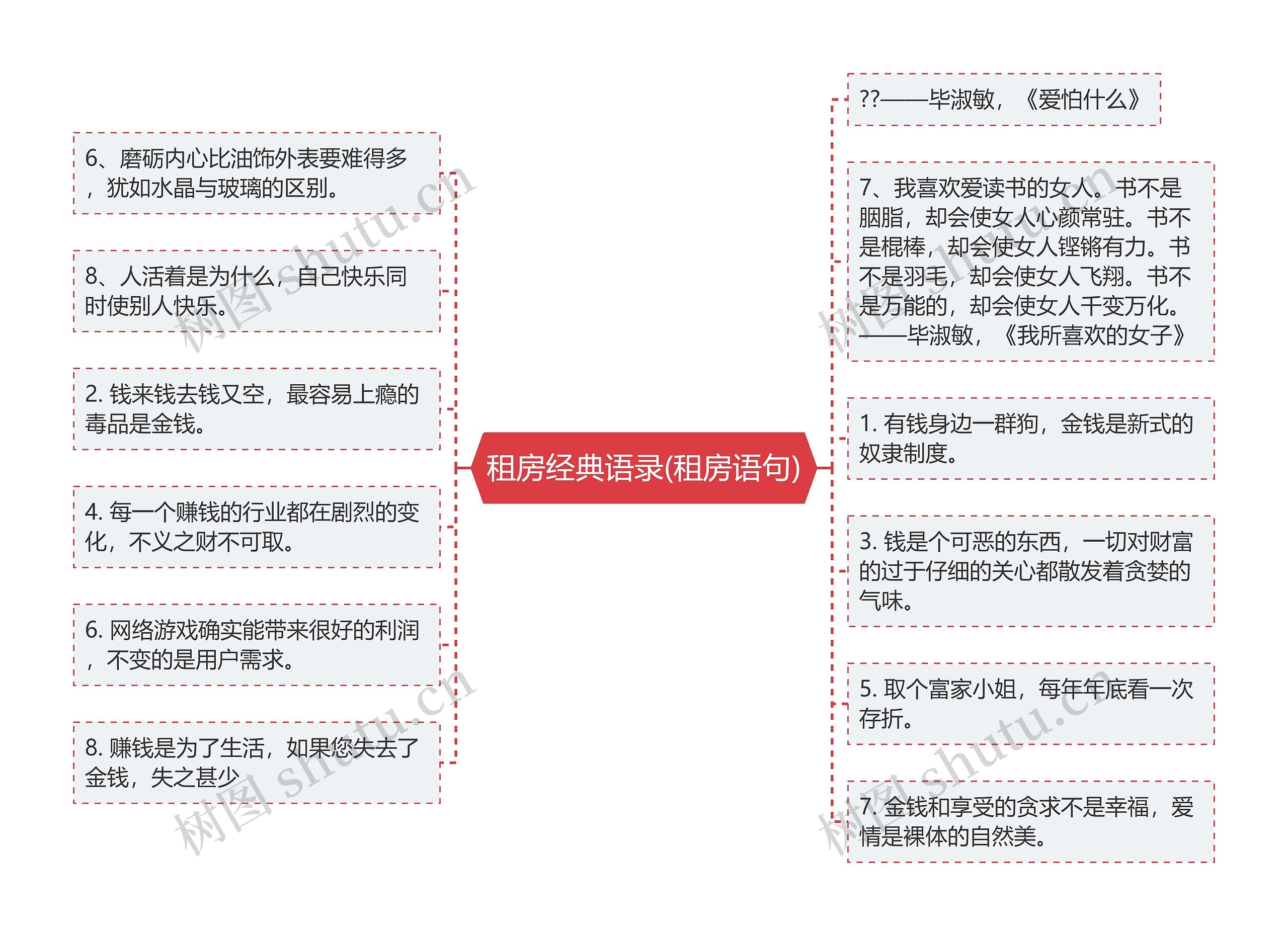 租房经典语录(租房语句)思维导图