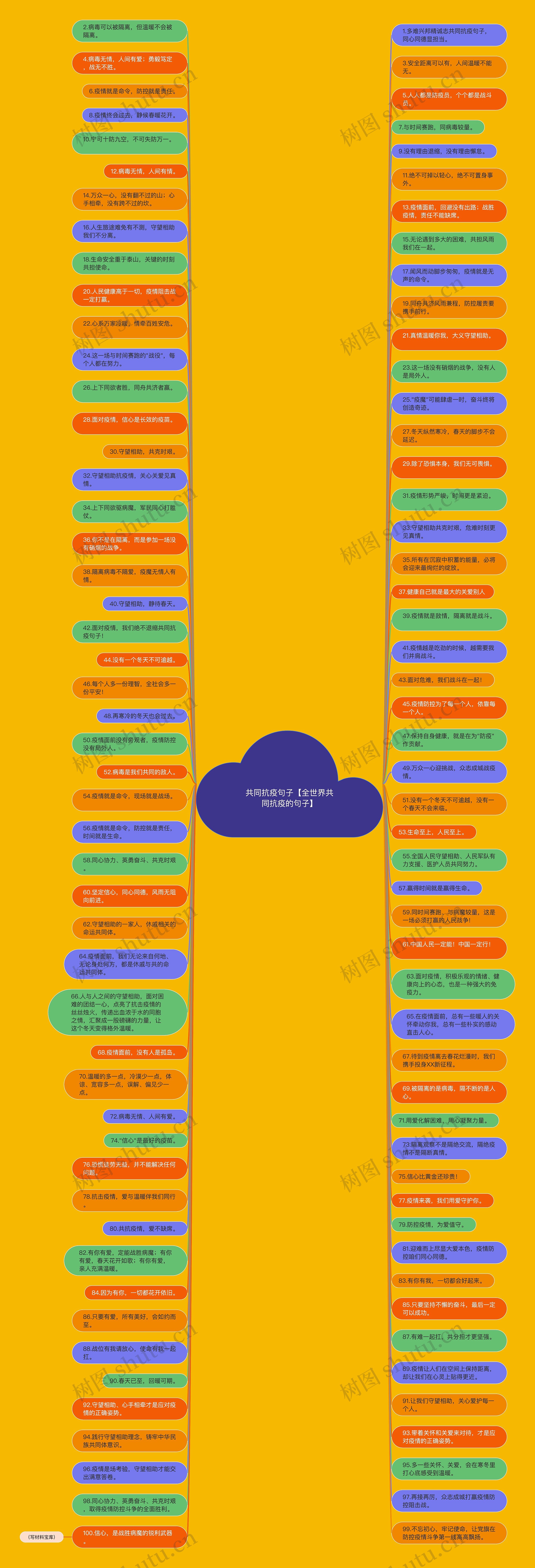 共同抗疫句子【全世界共同抗疫的句子】思维导图