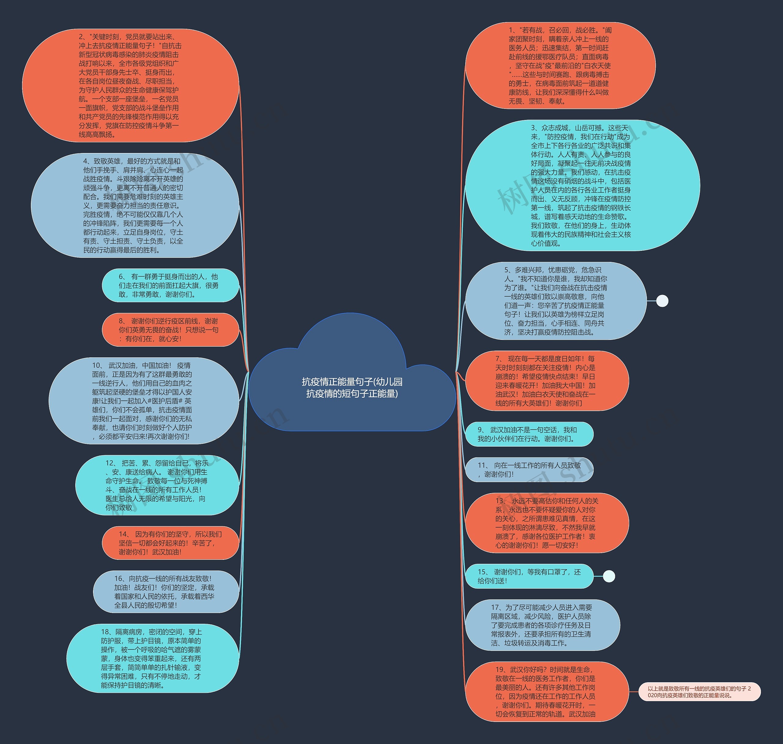 抗疫情正能量句子(幼儿园抗疫情的短句子正能量)思维导图