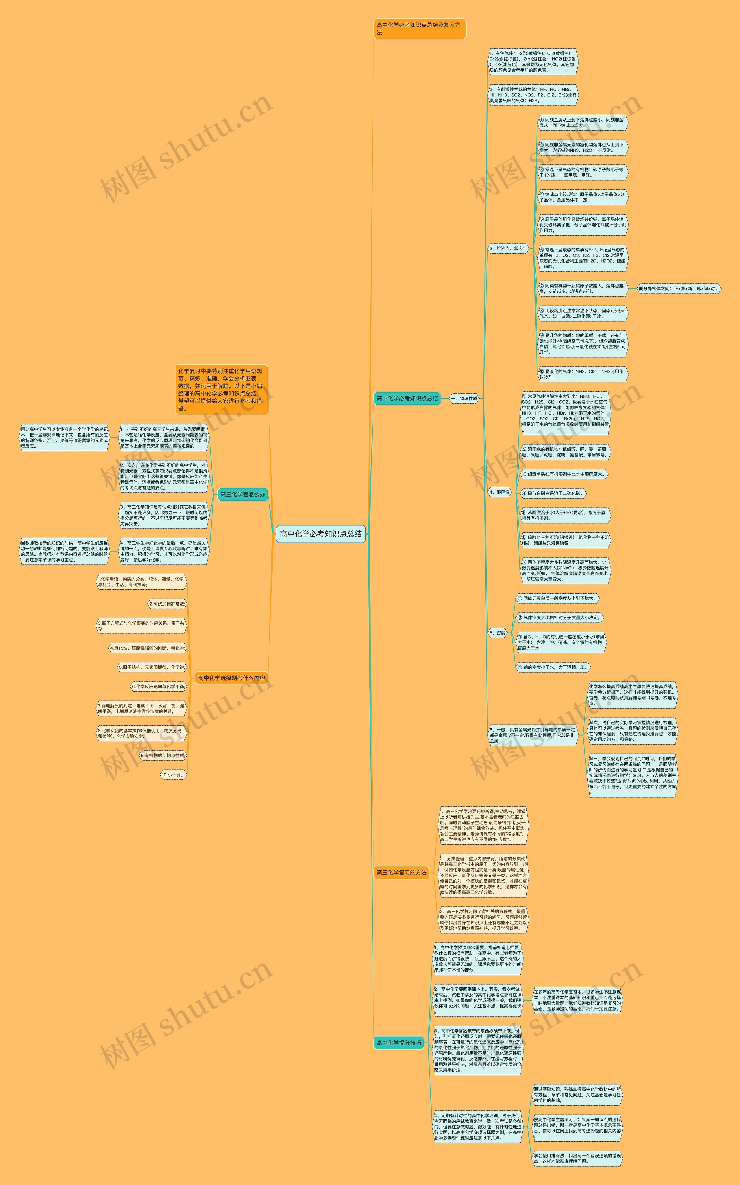 高中化学必考知识点总结思维导图
