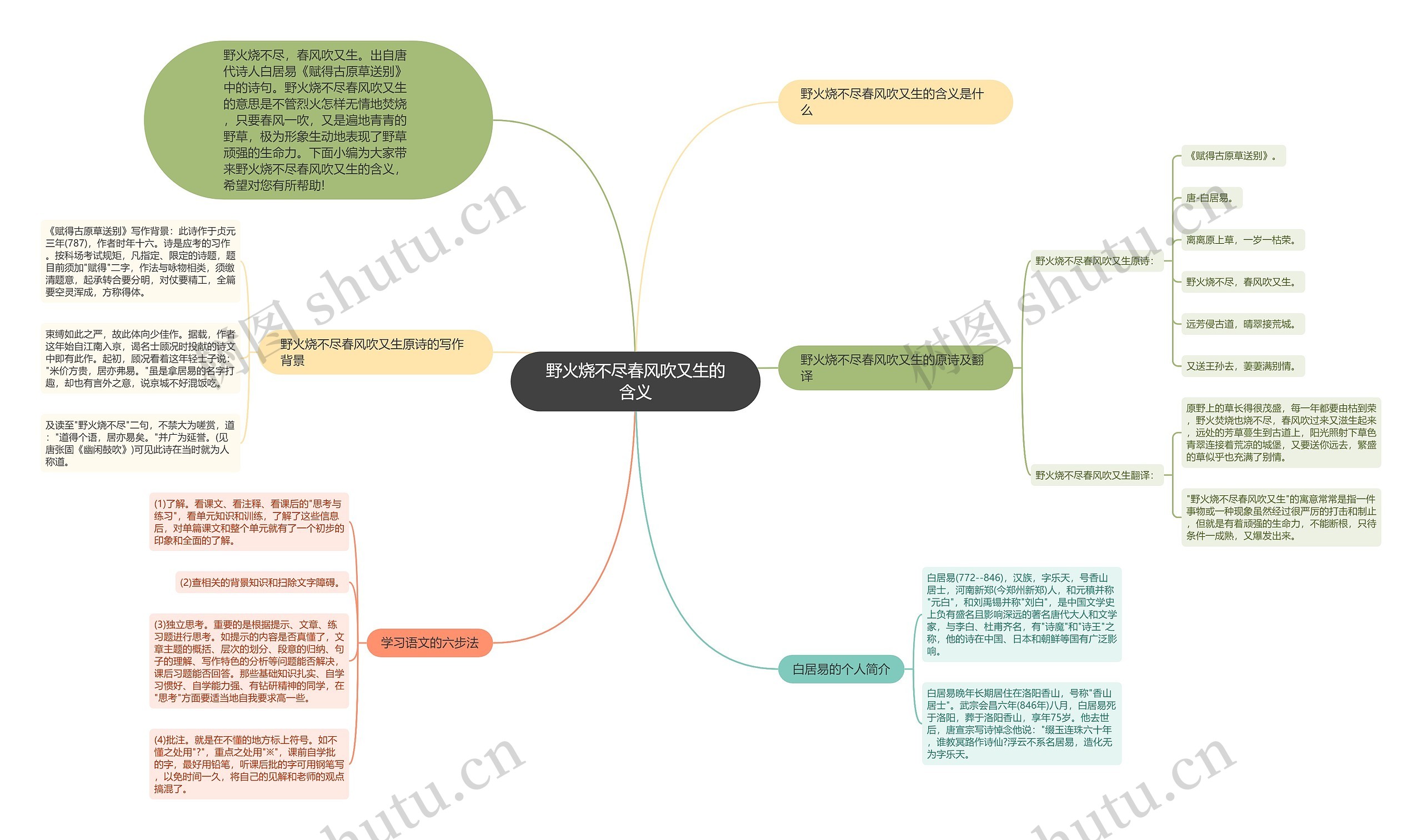 野火烧不尽春风吹又生的含义思维导图