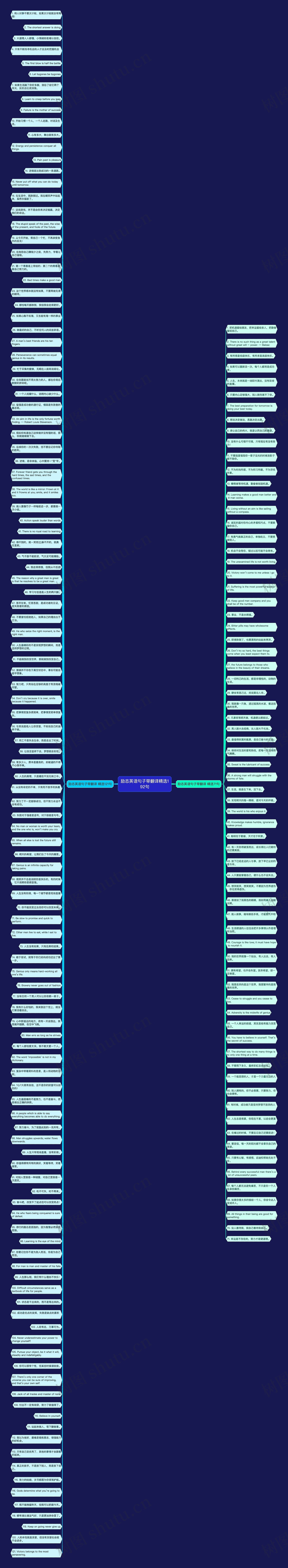 励志英语句子带翻译精选192句思维导图