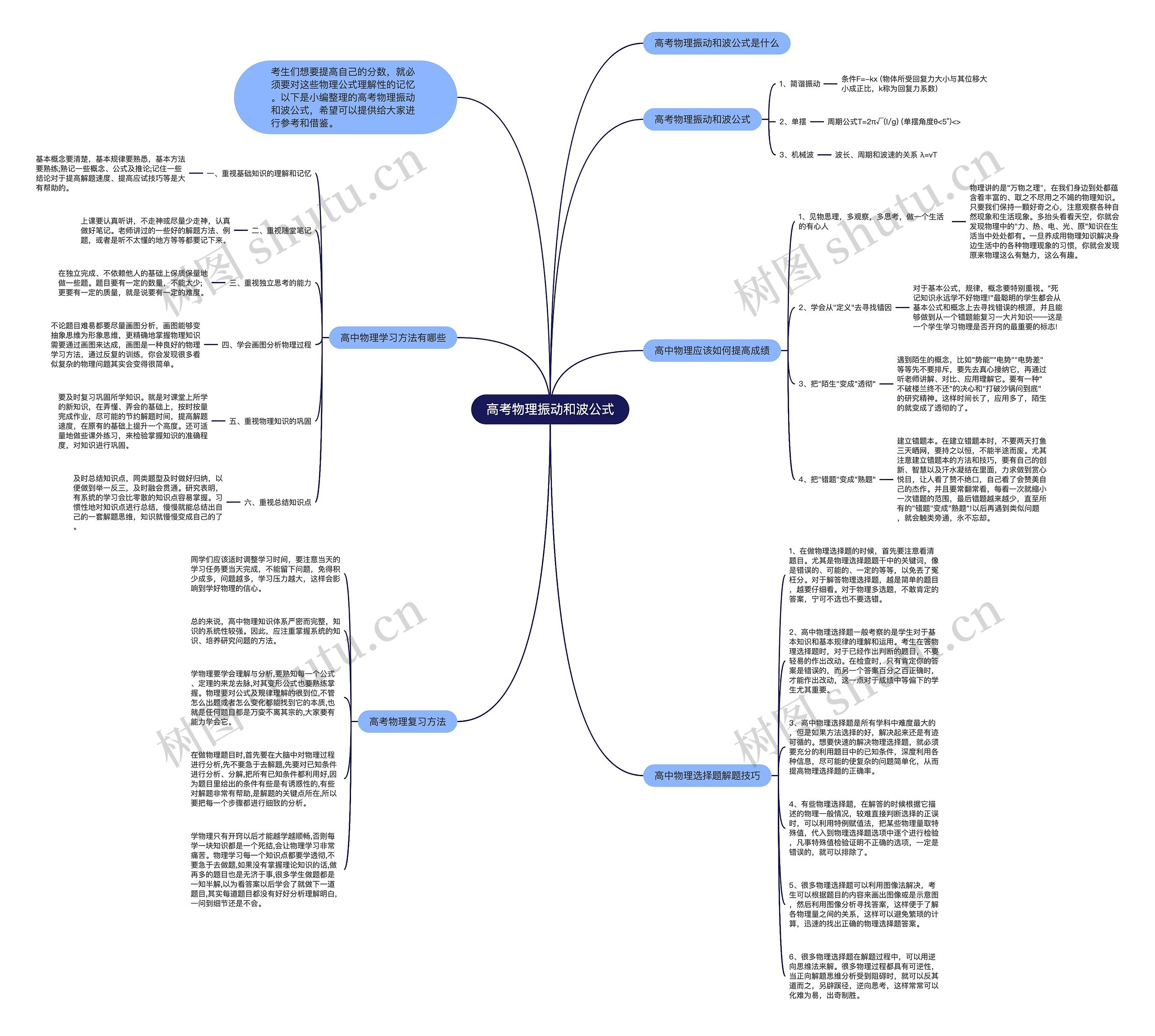高考物理振动和波公式思维导图