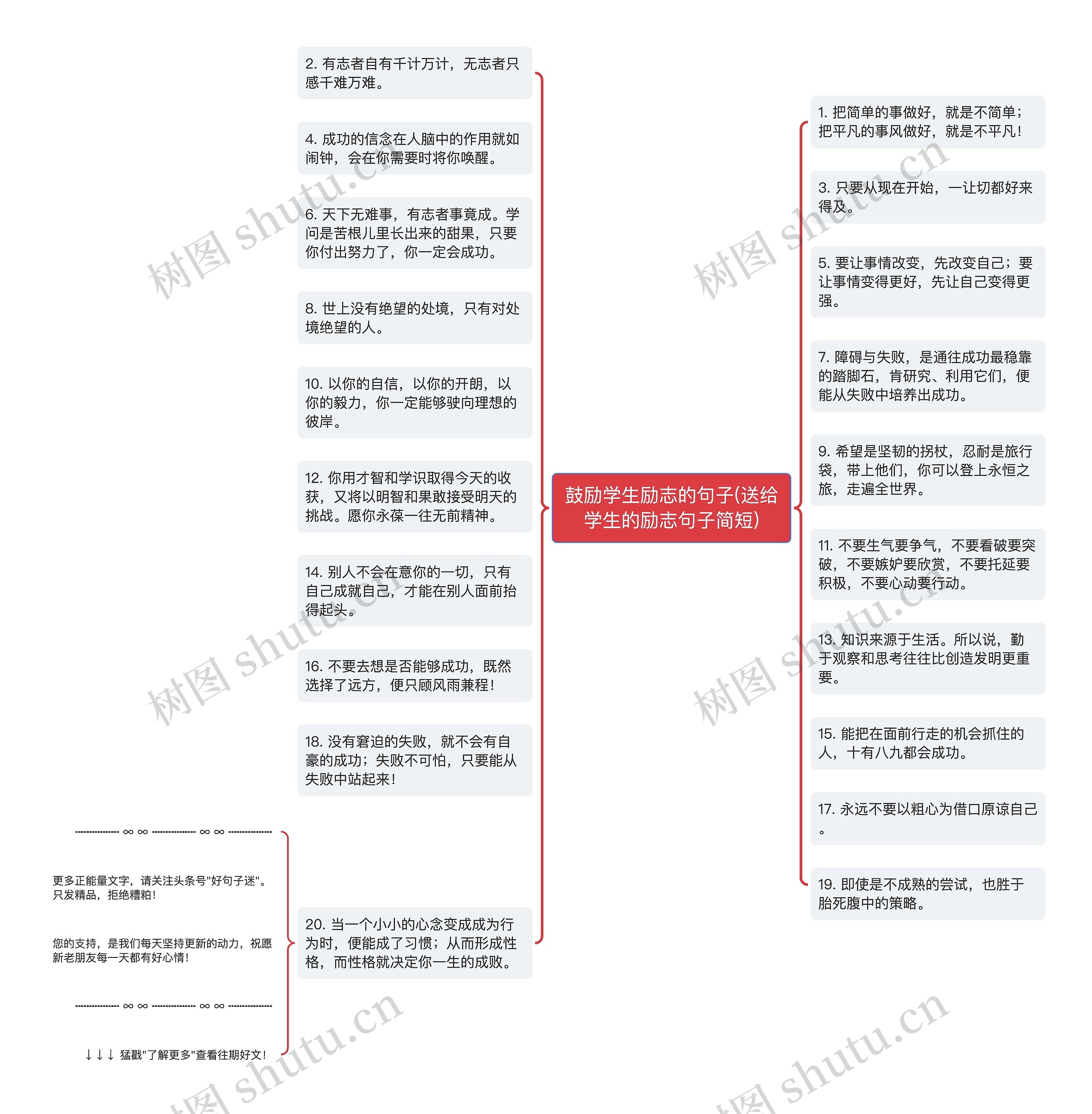 鼓励学生励志的句子(送给学生的励志句子简短)思维导图