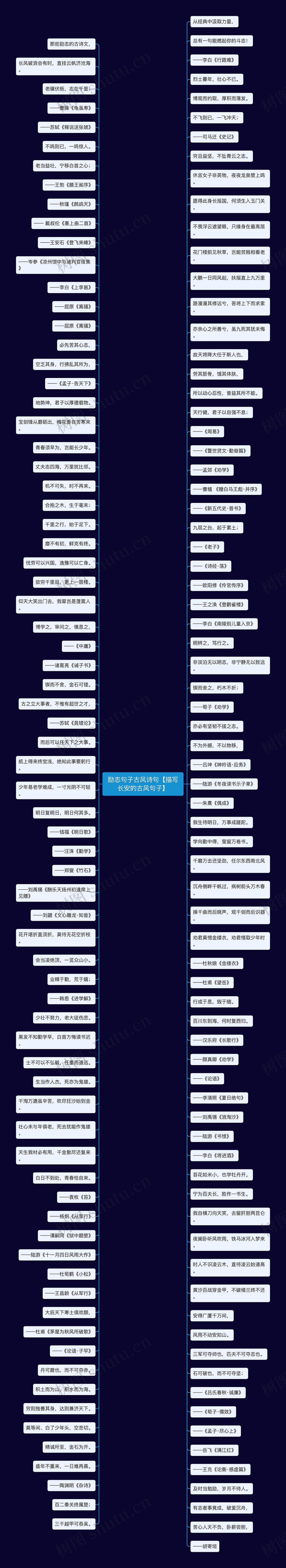 励志句子古风诗句【描写长安的古风句子】思维导图