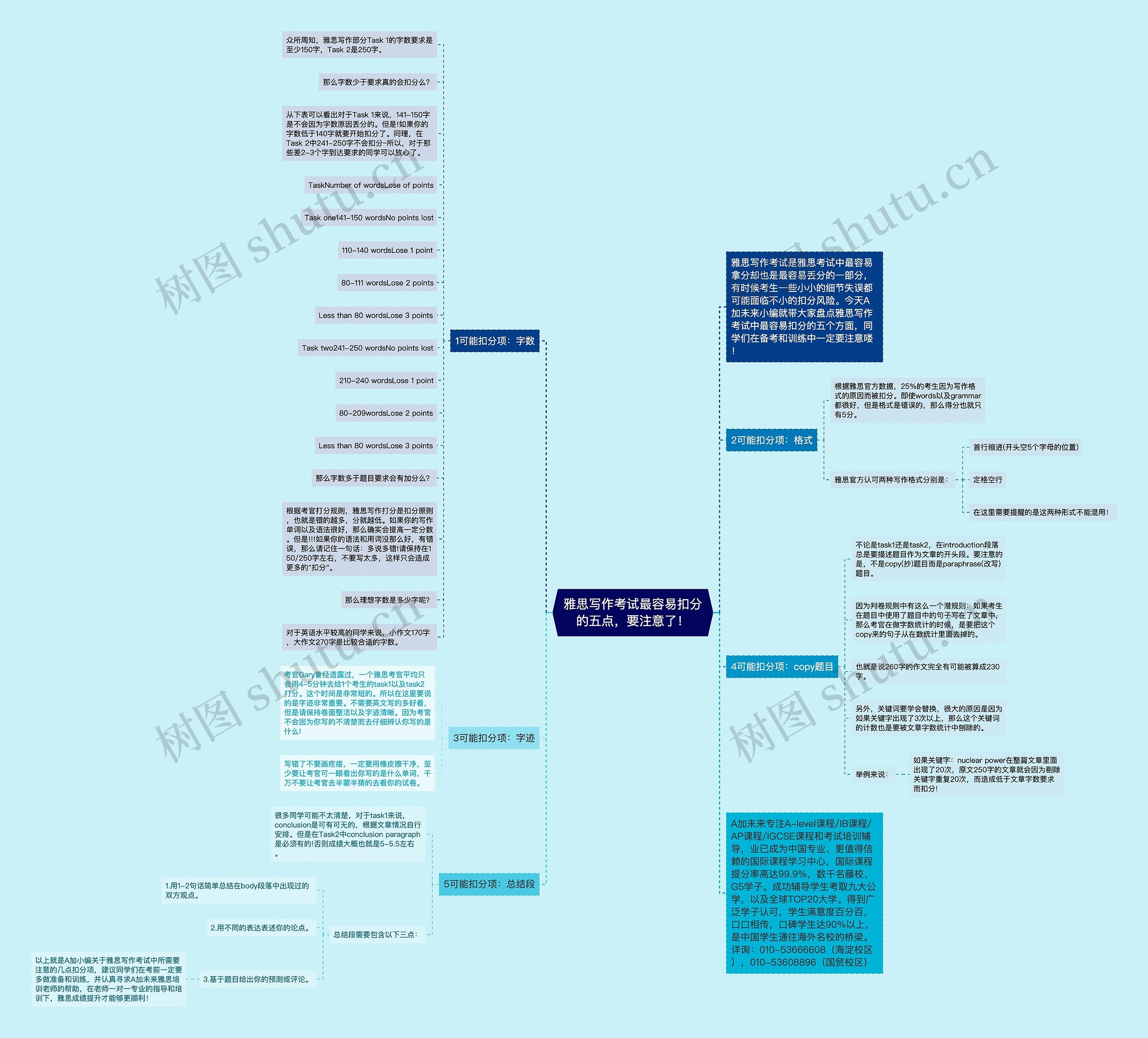 雅思写作考试最容易扣分的五点，要注意了！思维导图