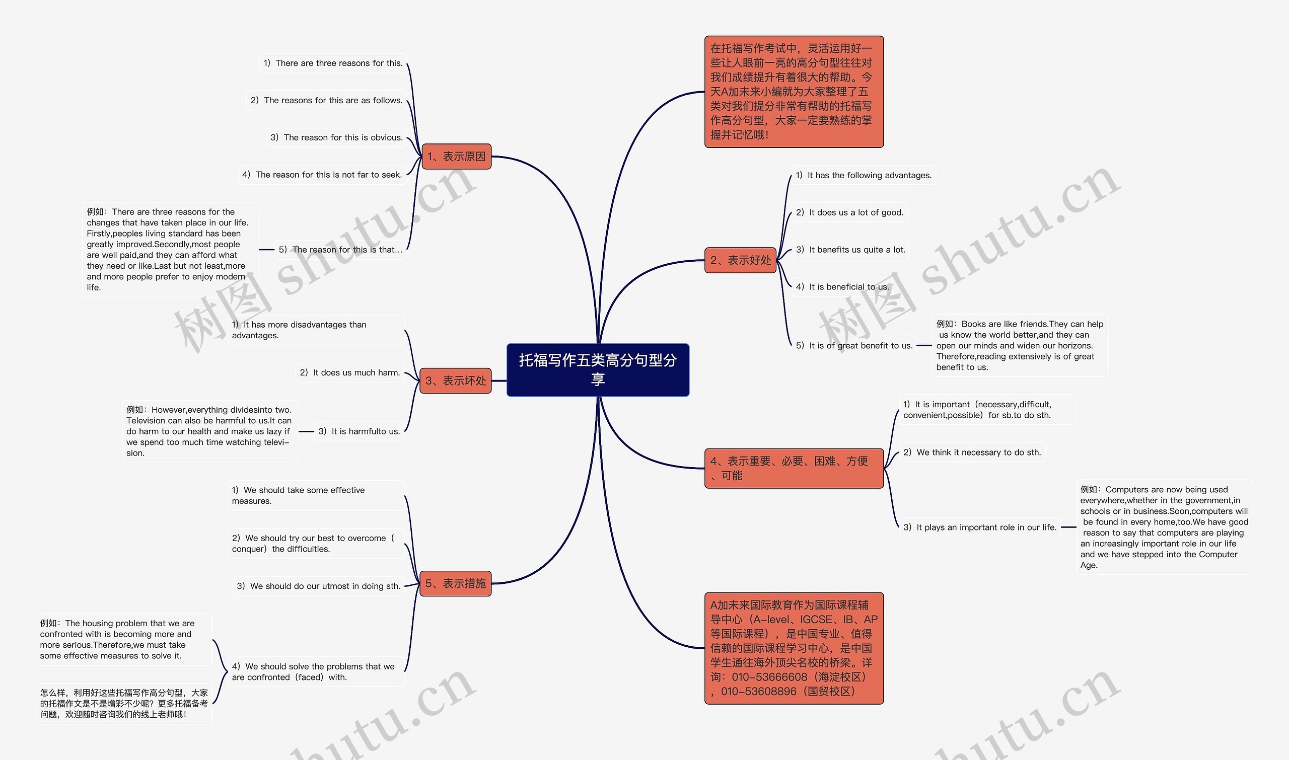 托福写作五类高分句型分享思维导图