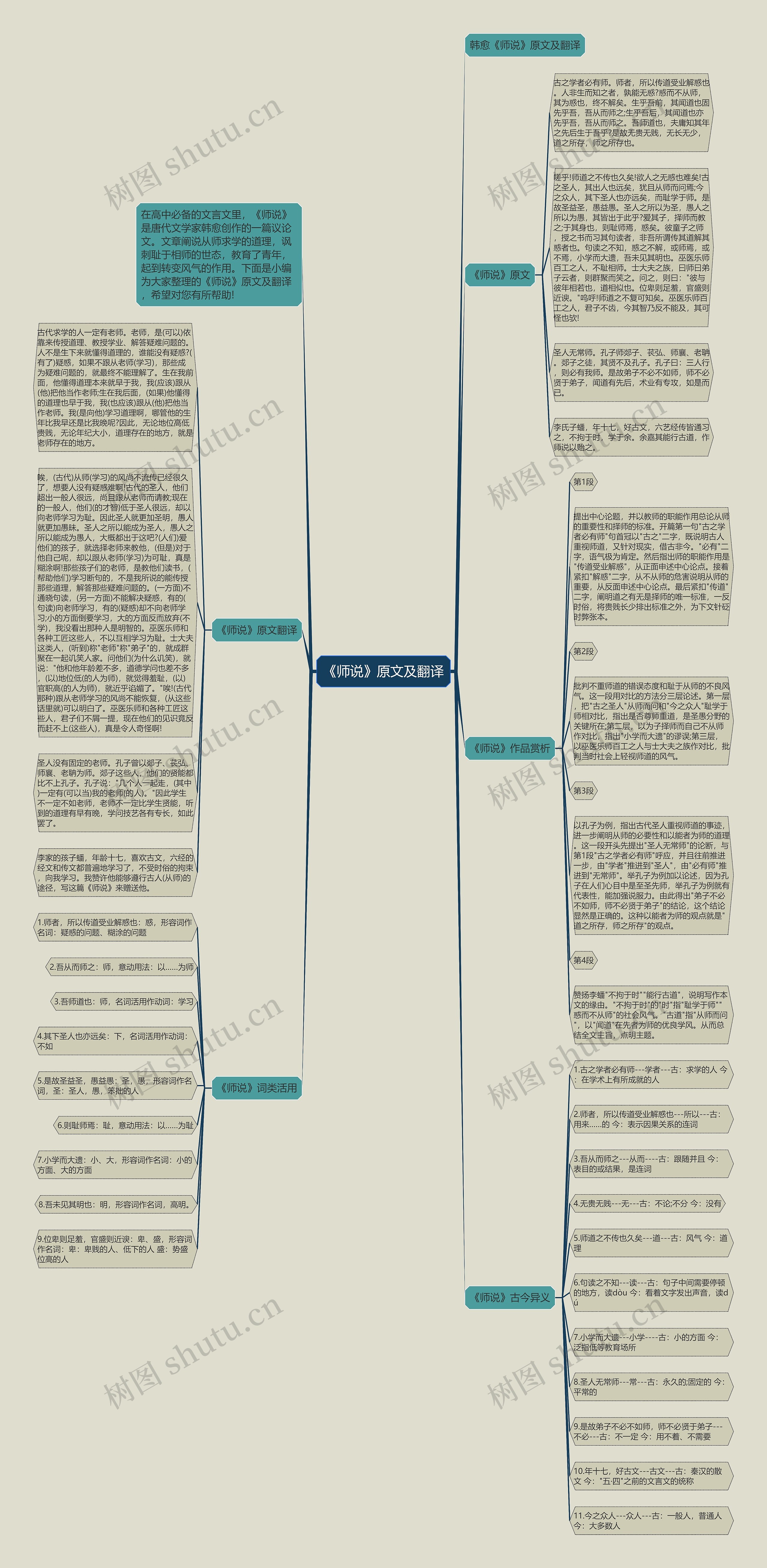 《师说》原文及翻译思维导图