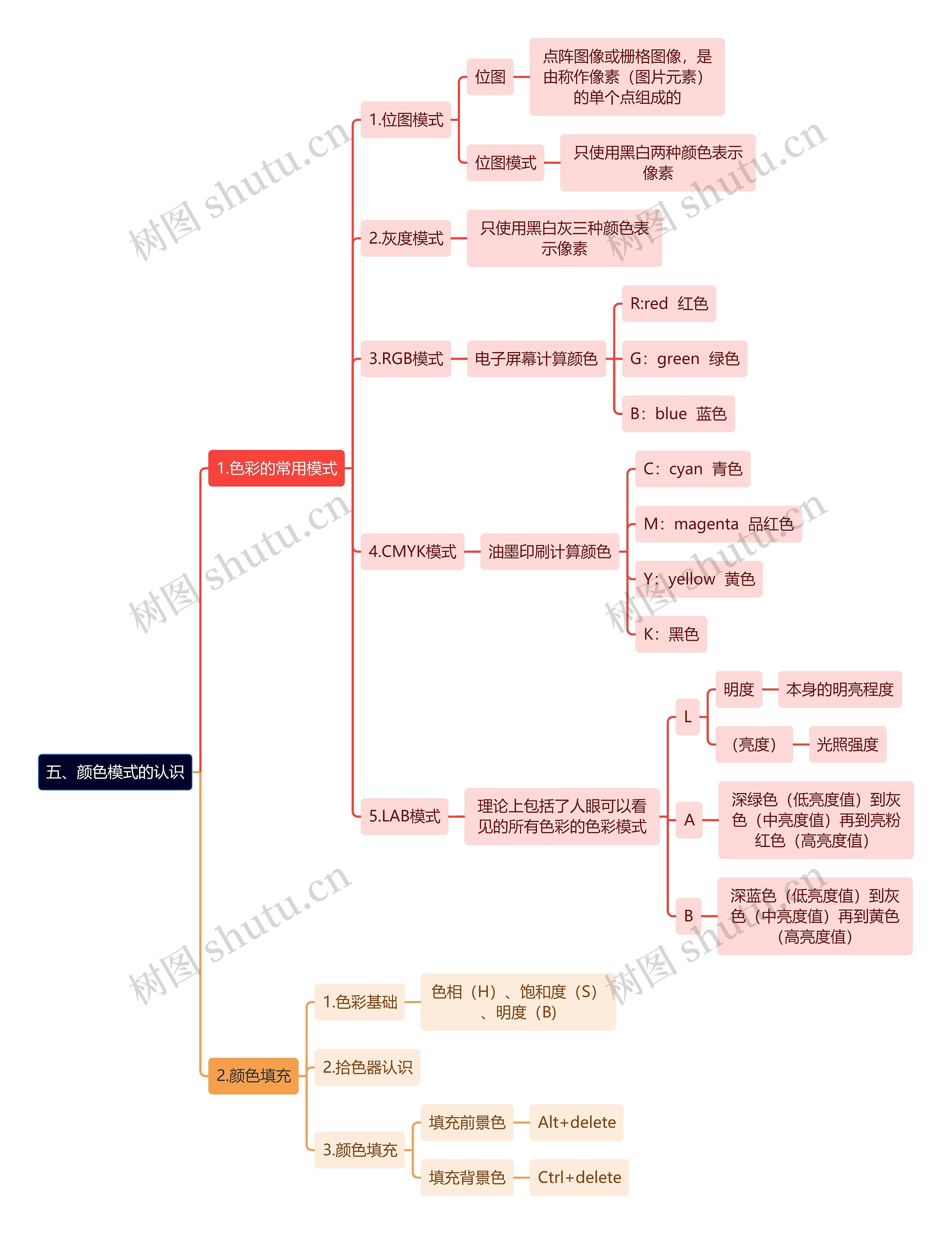 五、颜色模式的认识思维导图
