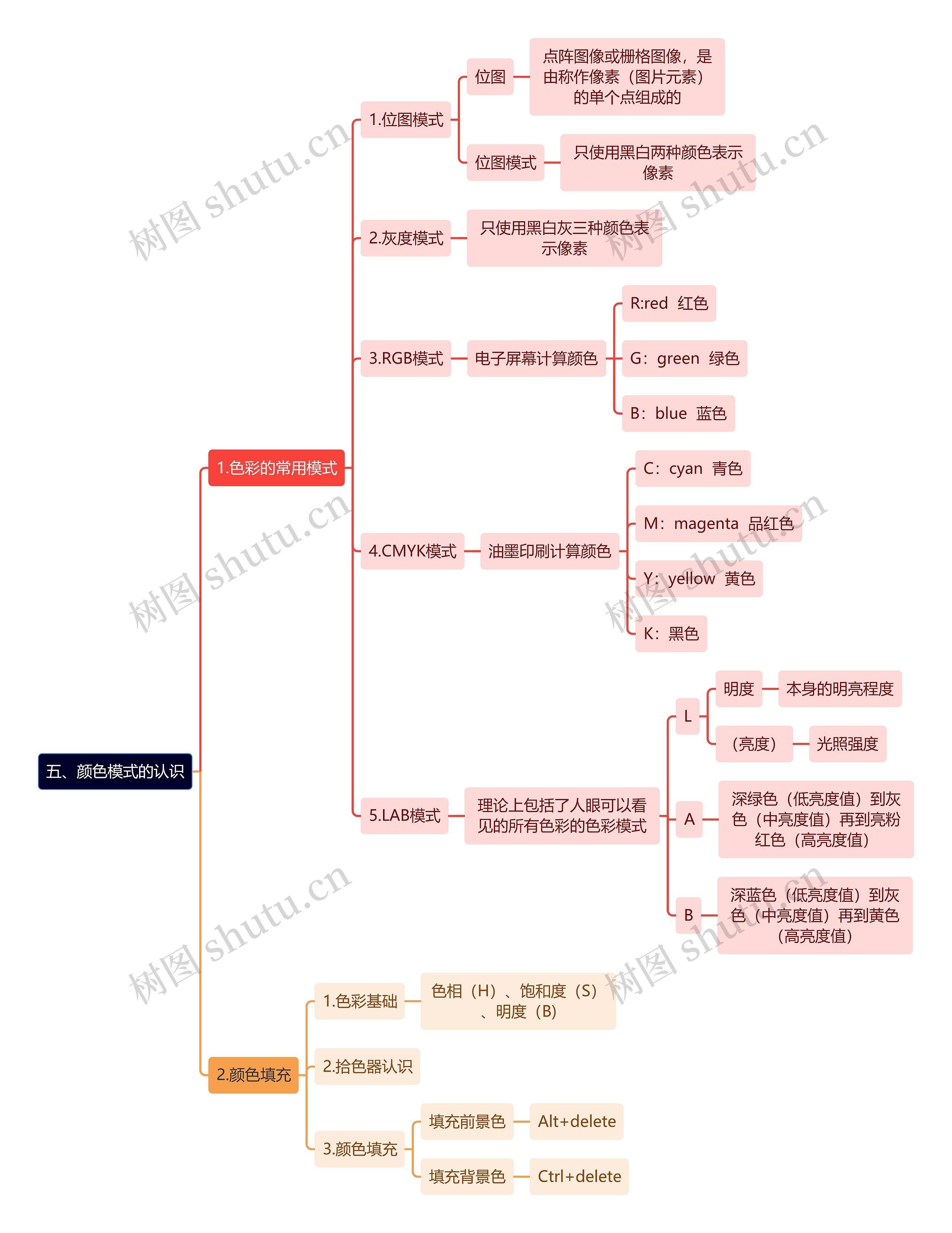 五、颜色模式的认识思维导图高清图 五、颜色模式的认识思维导图