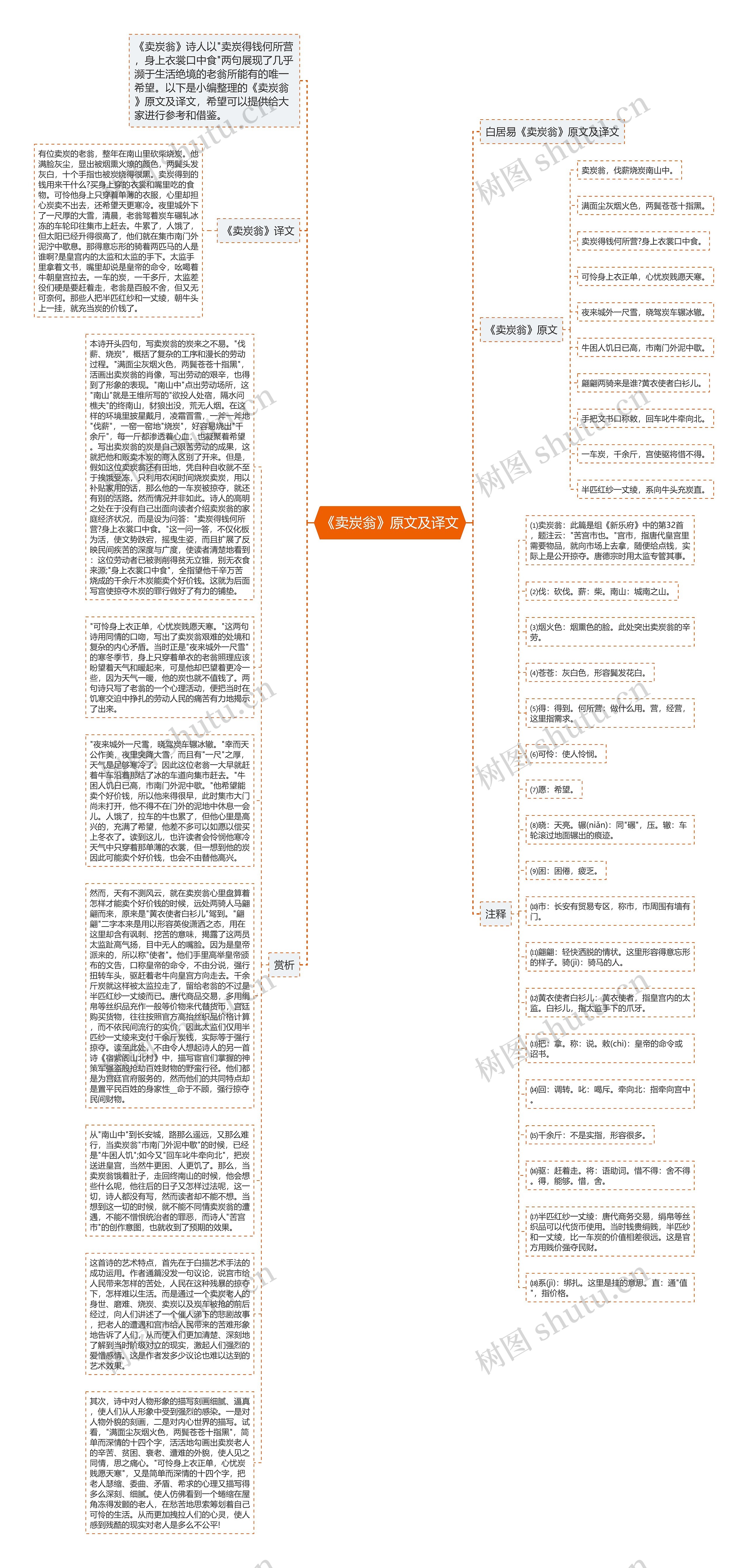 《卖炭翁》原文及译文思维导图