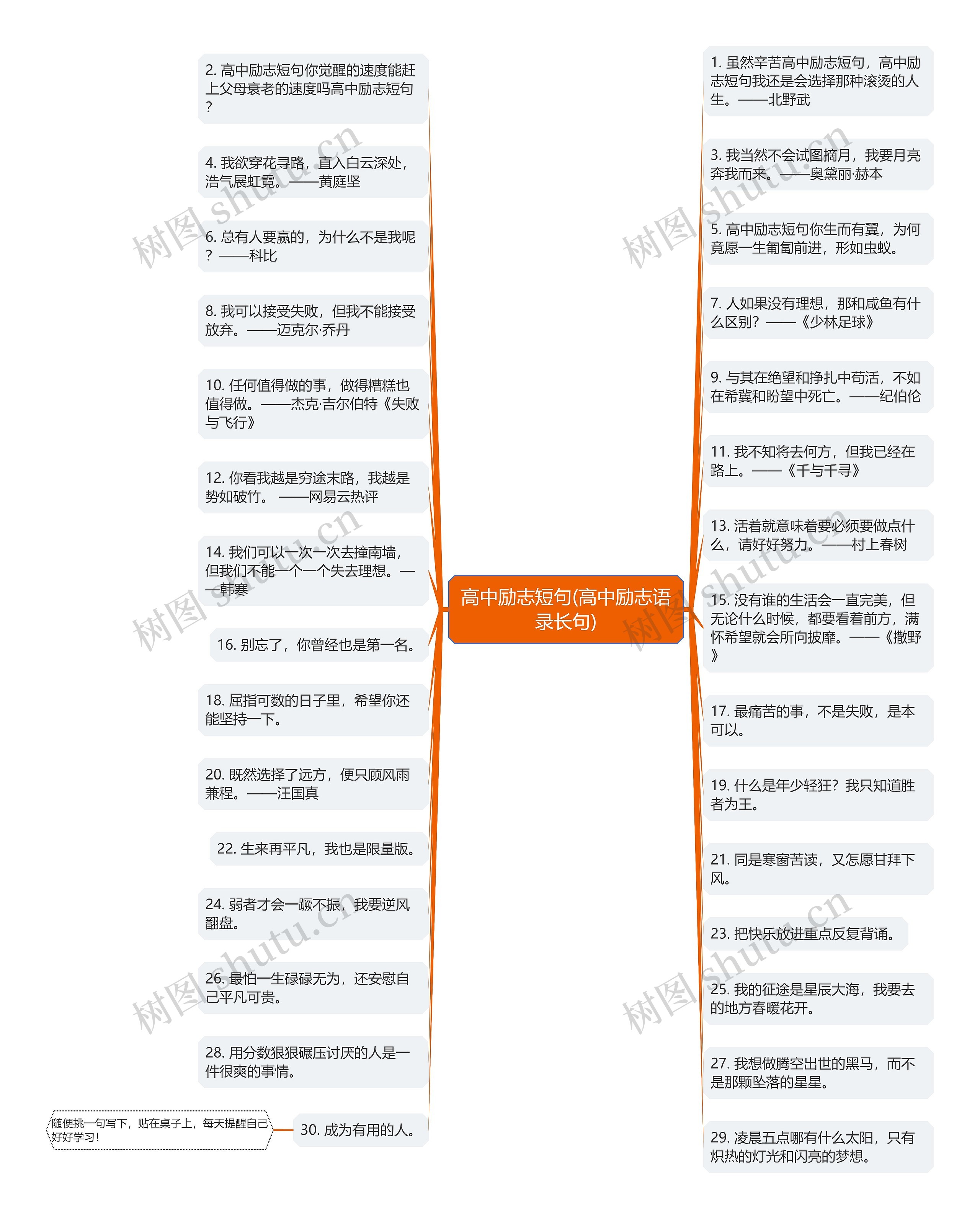 高中励志短句(高中励志语录长句)思维导图