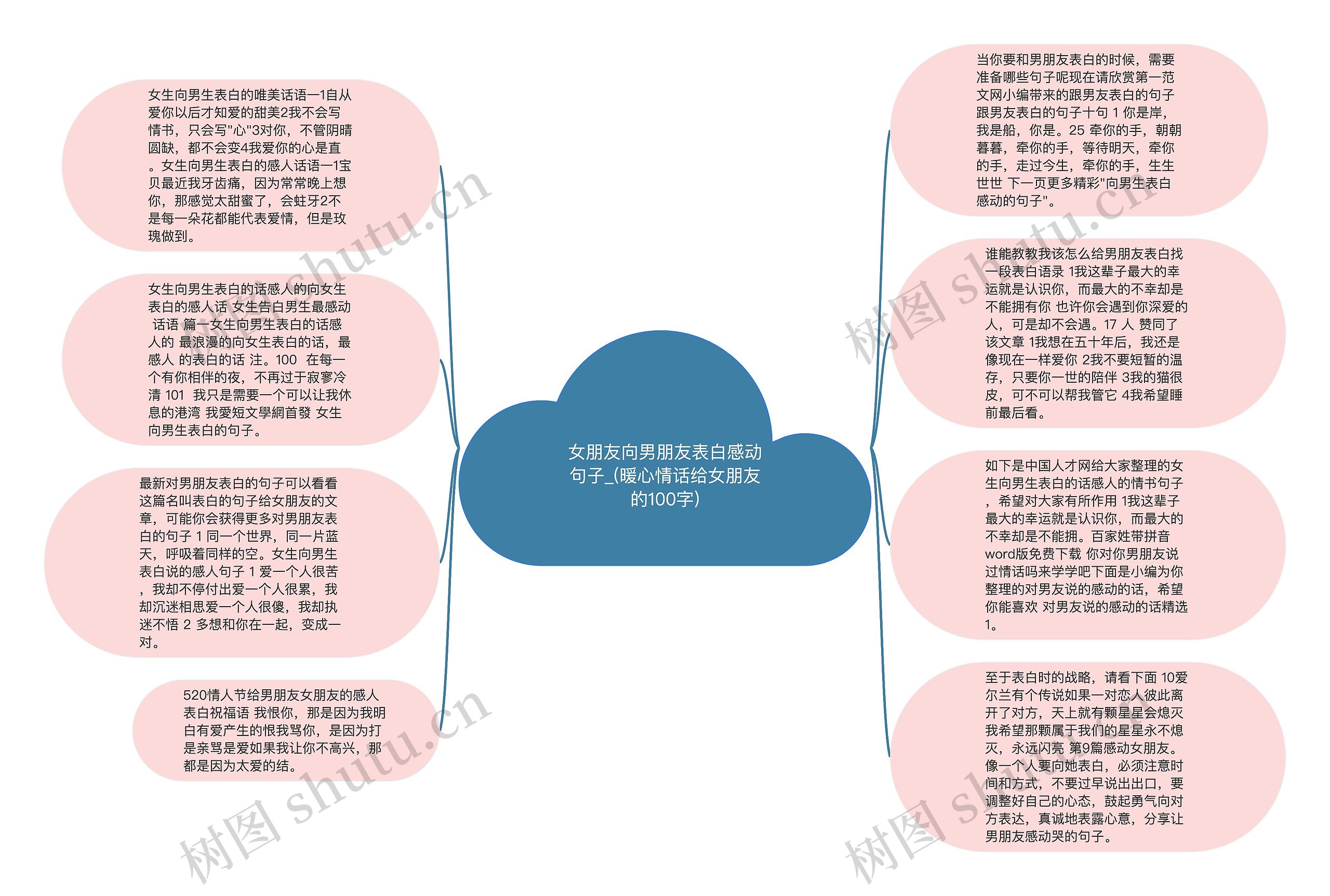 女朋友向男朋友表白感动句子_(暖心情话给女朋友的100字)思维导图