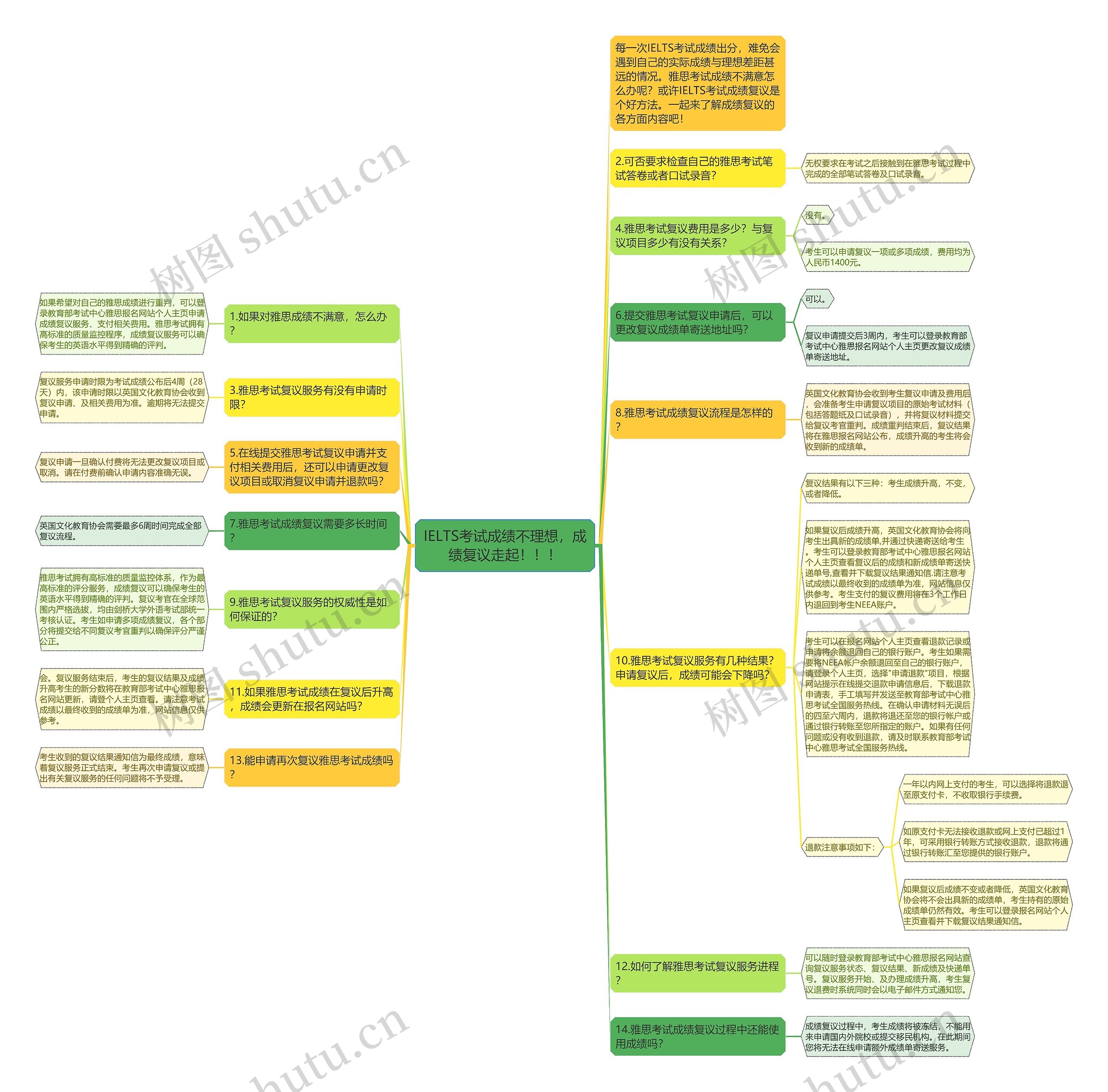 IELTS考试成绩不理想，成绩复议走起！！！思维导图