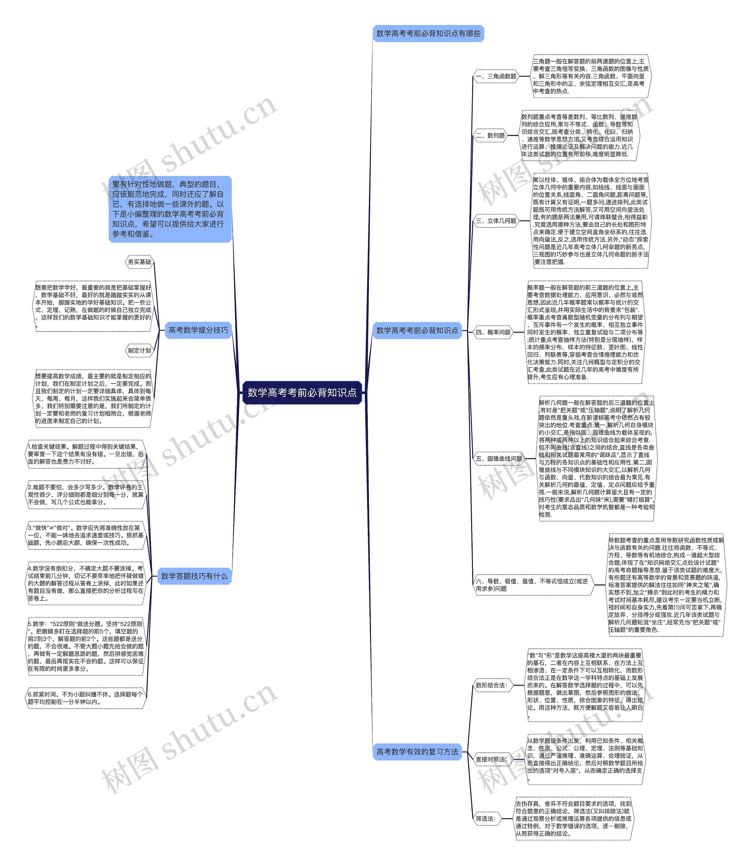数学高考考前必背知识点思维导图